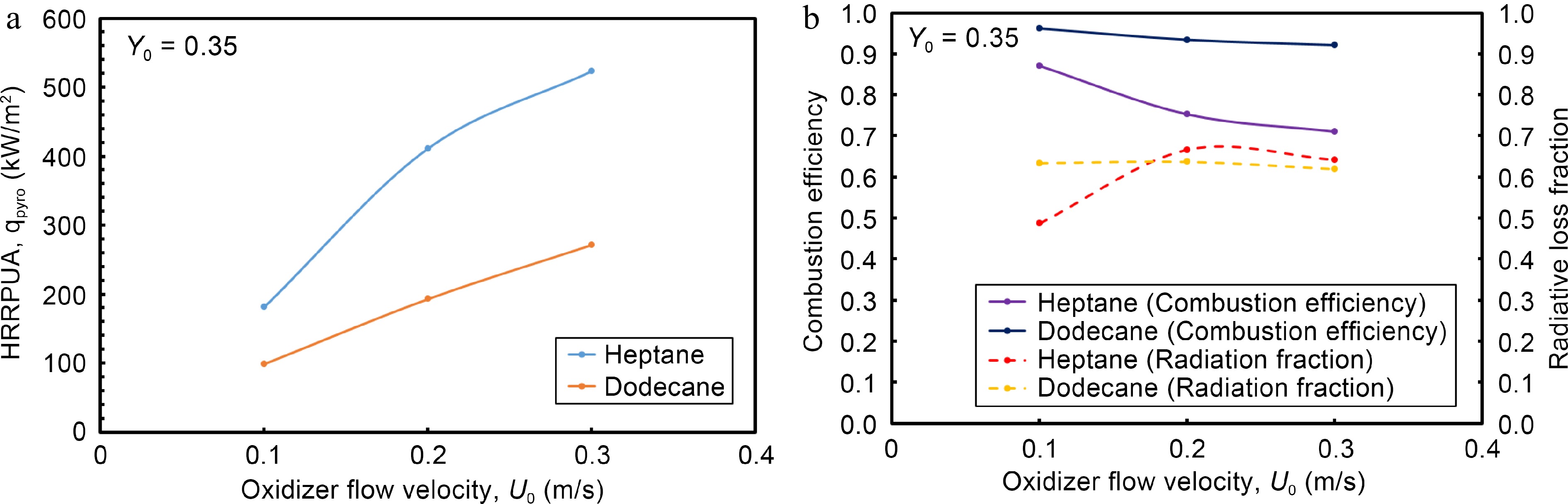 Influence of oxidizer flow speed on the toxic species composition in ...