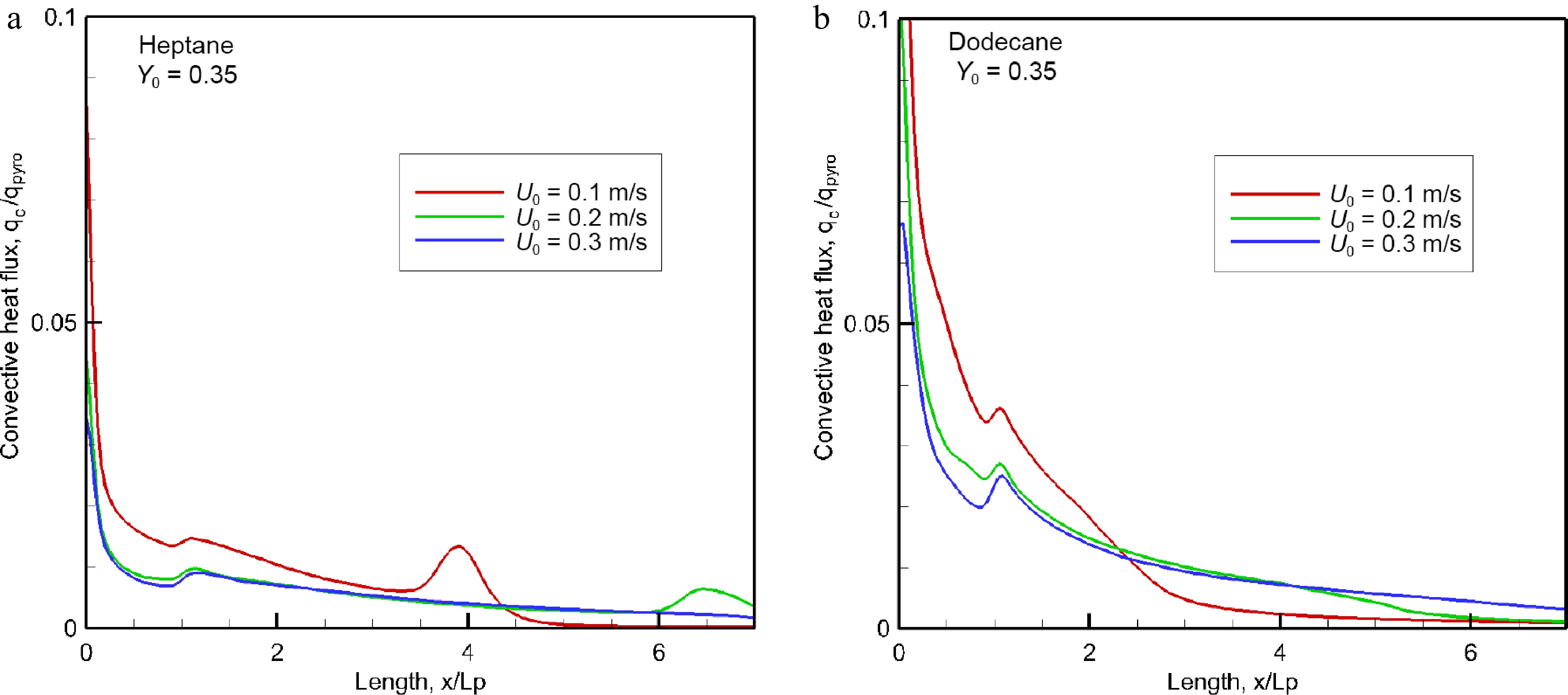 Influence of oxidizer flow speed on the toxic species composition in ...