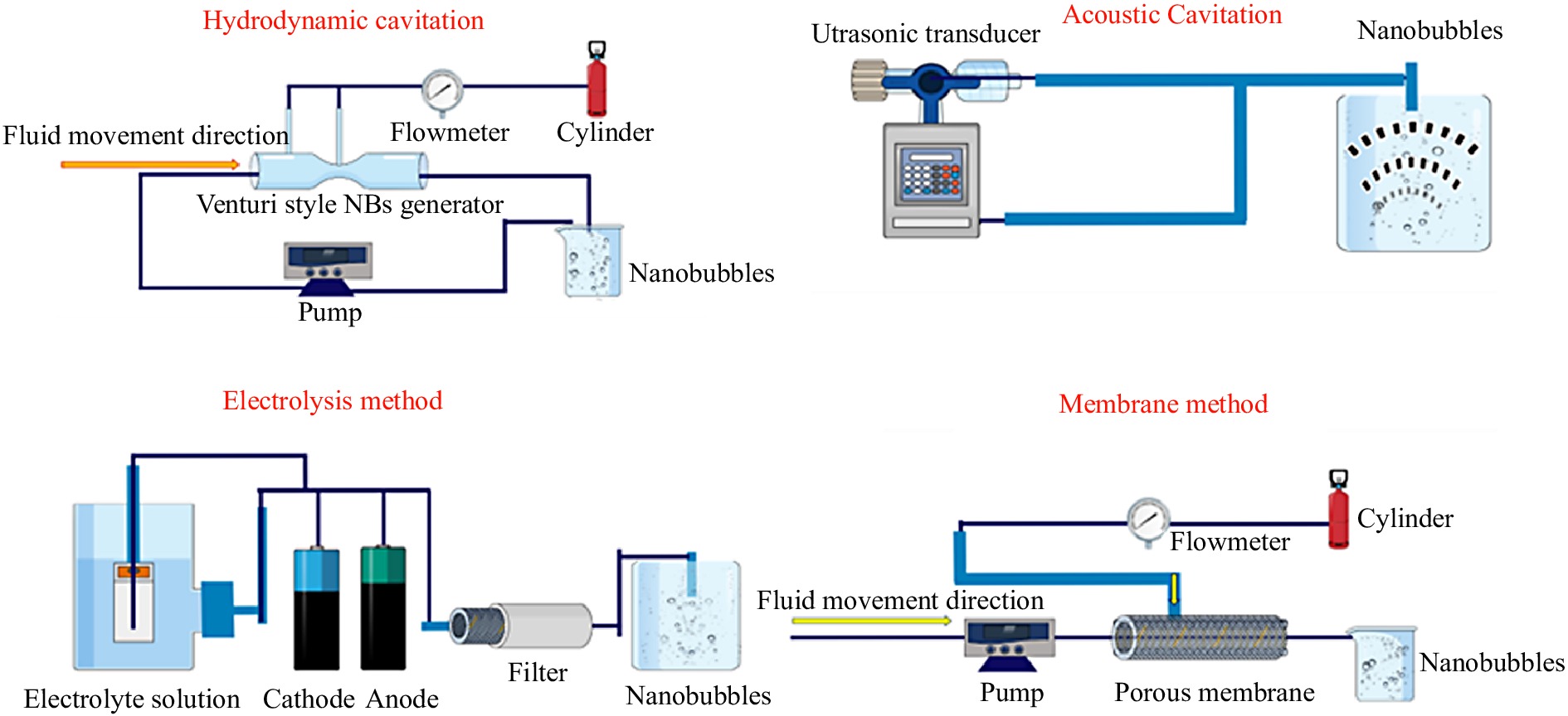 Novel nanobubble technology in food science: Application and mechanism