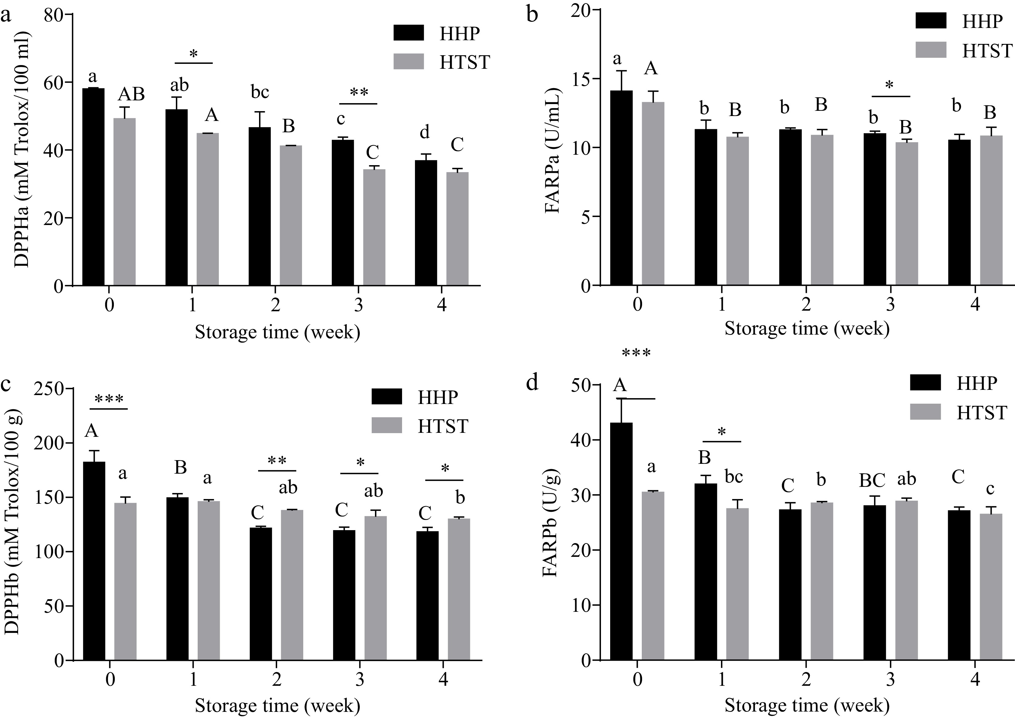 Impact of highhydrostatic pressure and thermal processing on the