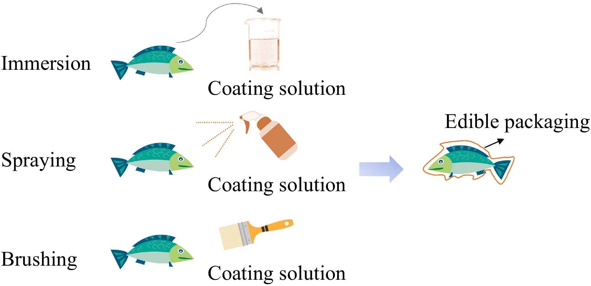 Packaging Method Map Innovative packaging materials and methods for flavor regulation of ...