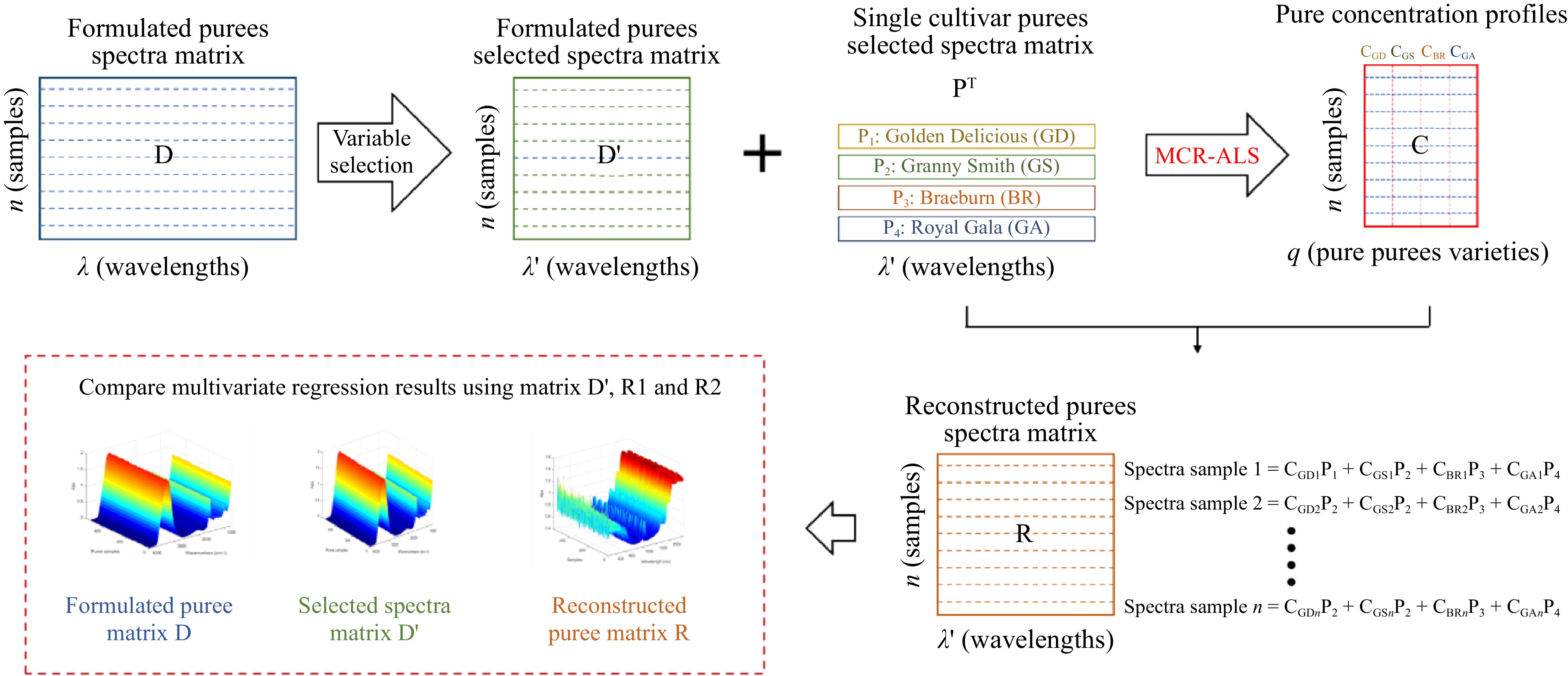 Infrared guided smart food formulation an innovative spectral ...