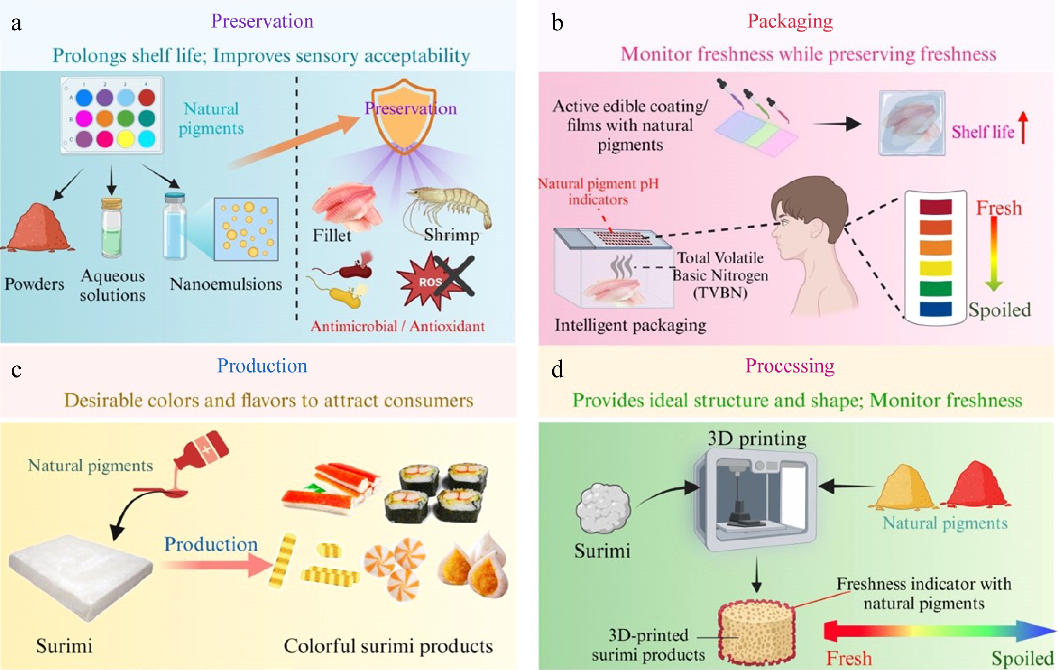 Colorful and nutritious abundance potential of natural pigment ...