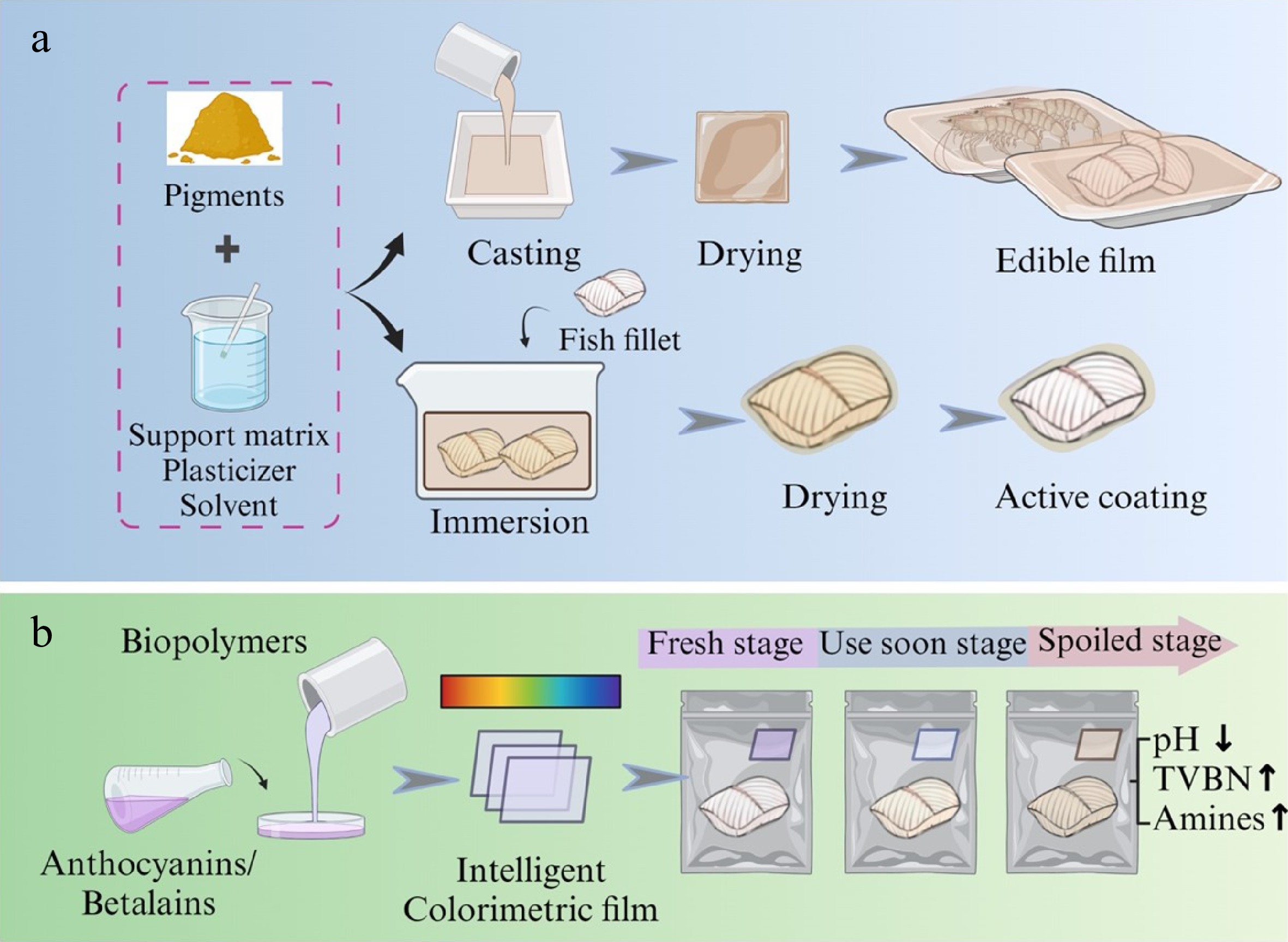 Colorful and nutritious abundance potential of natural pigment ...