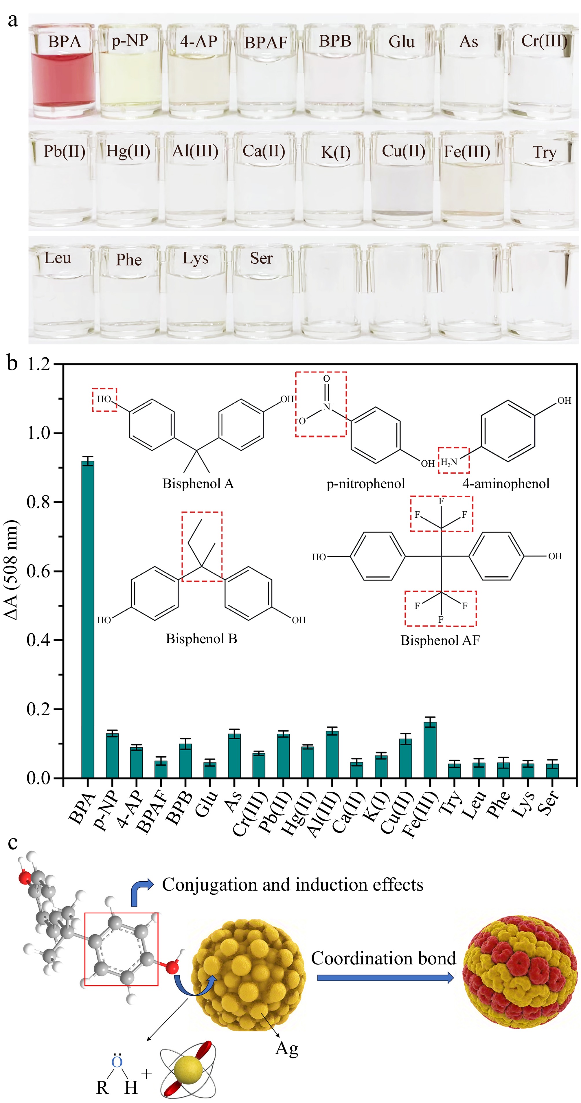 Colorimetric detection of bisphenol A in food and water based on the ...