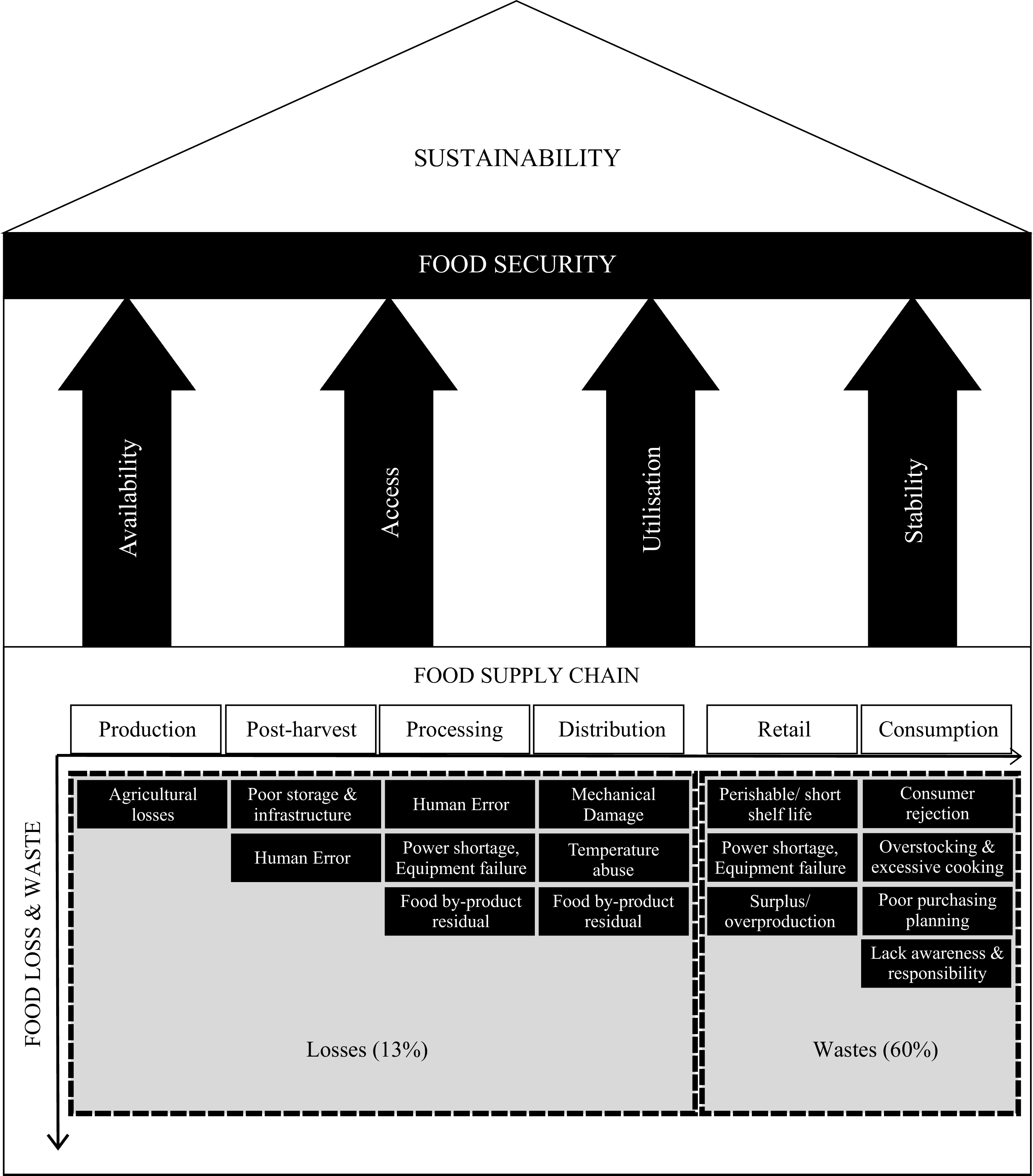 Food Chain Problems High-pressure processing as a potential opportunity for reducing food ...