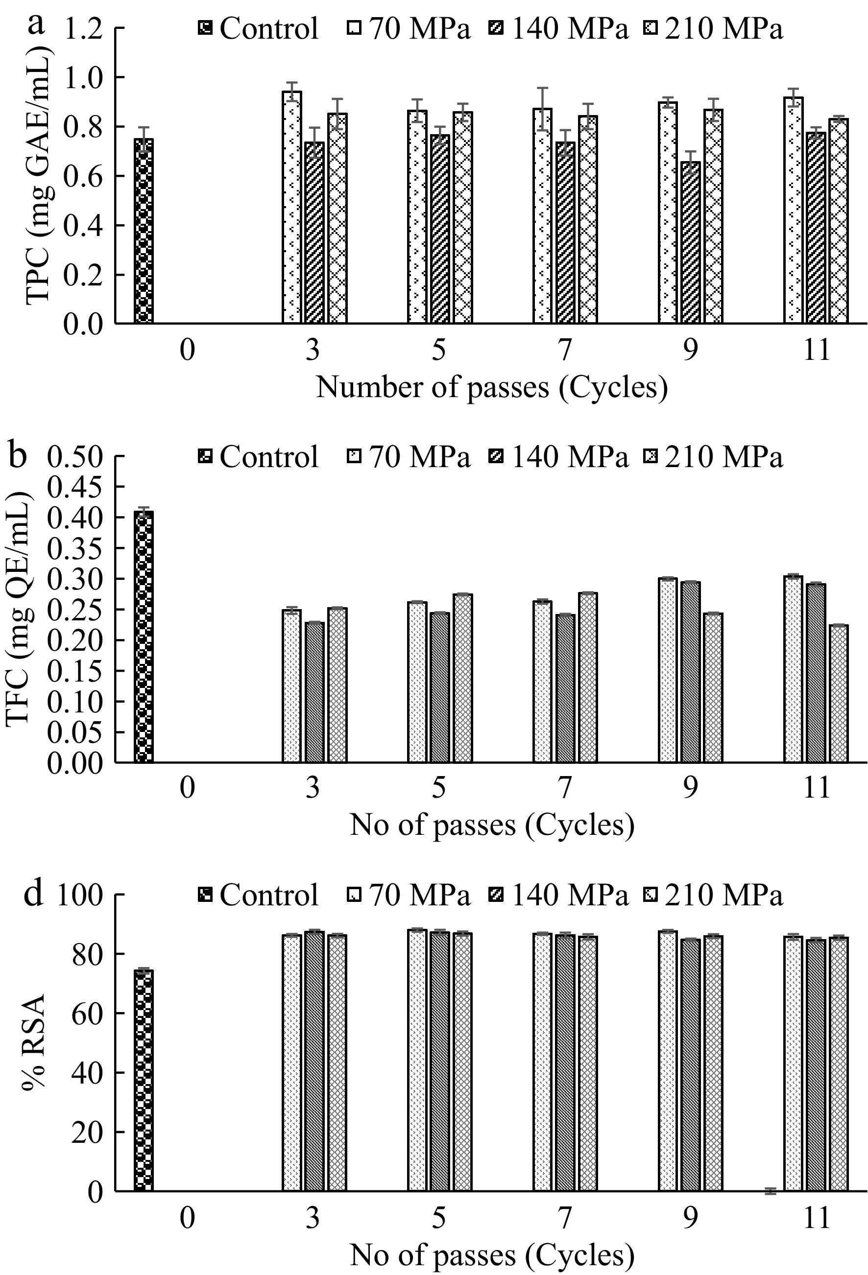 Microfluidization of tender coconut water and its impact on spoilage