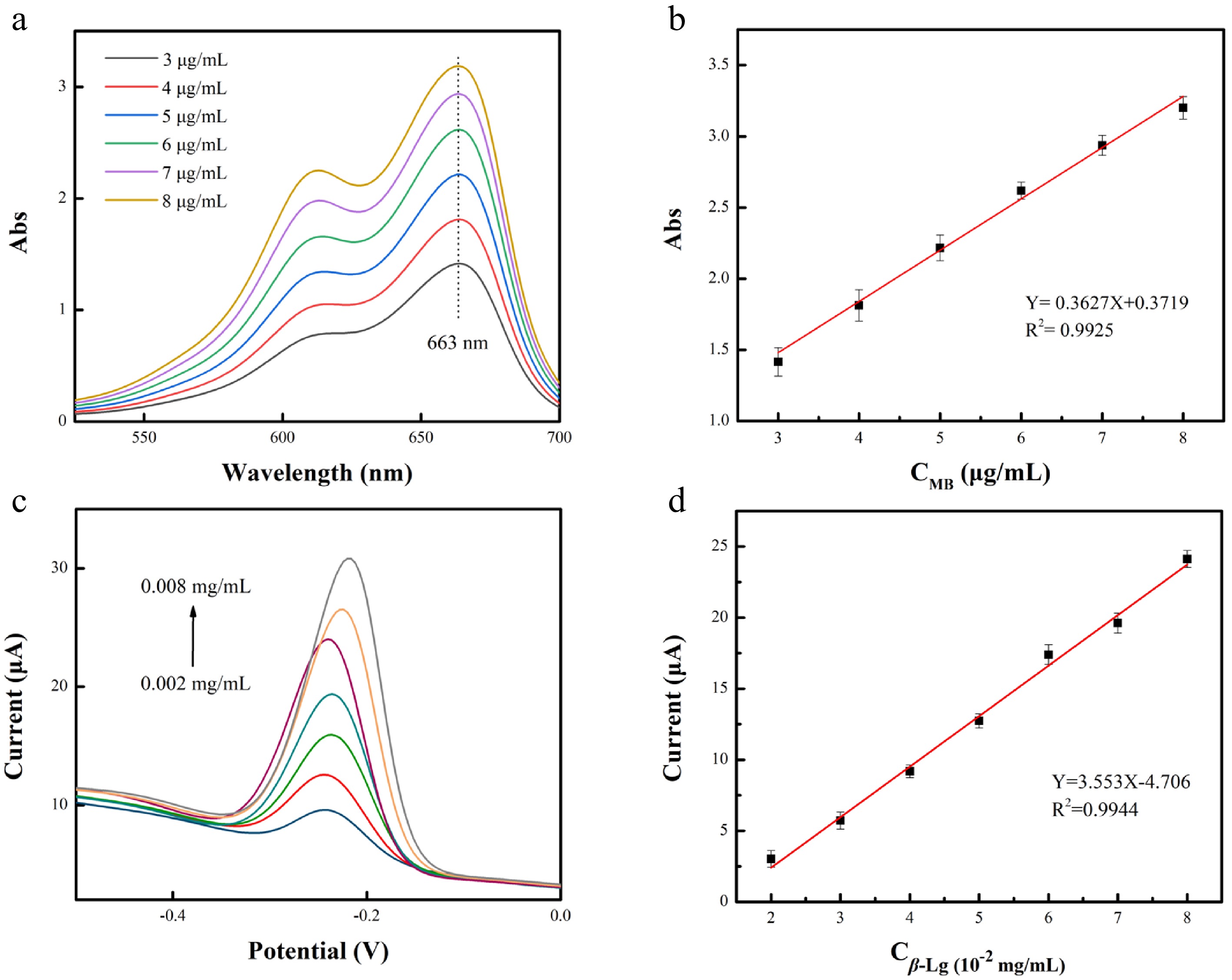 Optical and electrochemical dual detection of βlactoglobulin based on