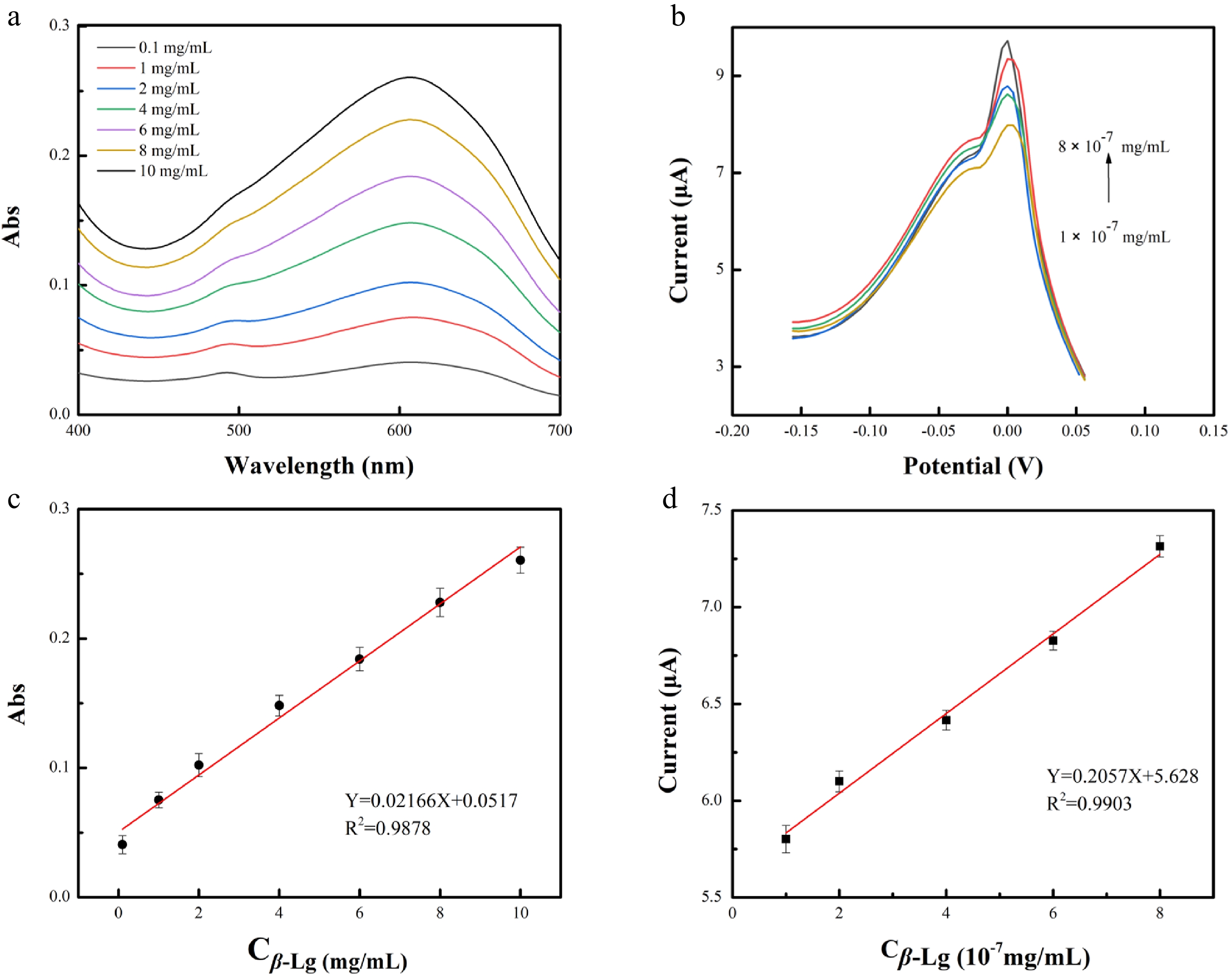 Optical and electrochemical dual detection of βlactoglobulin based on