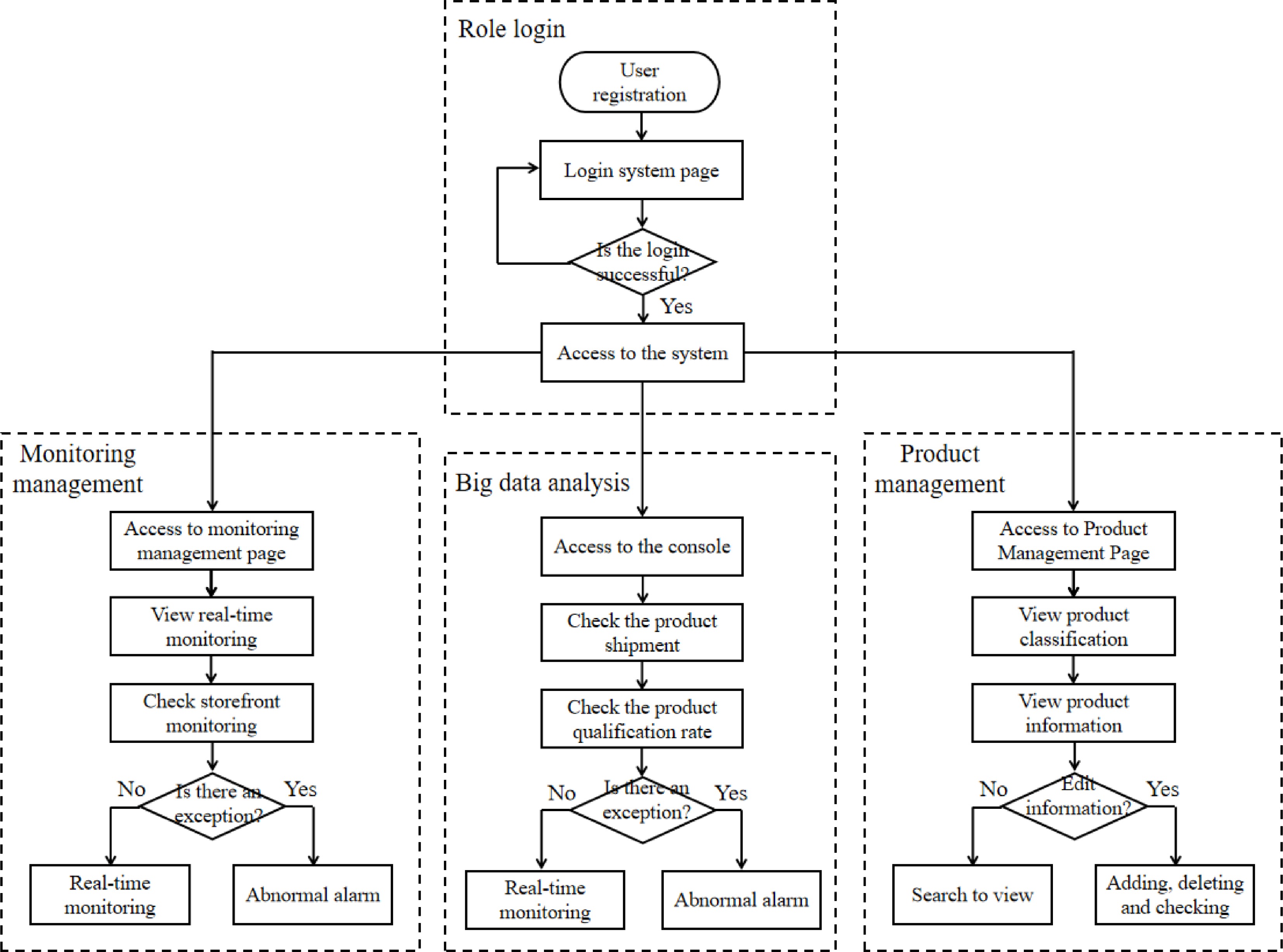 Development and design of an intelligent monitoring system for cold ...