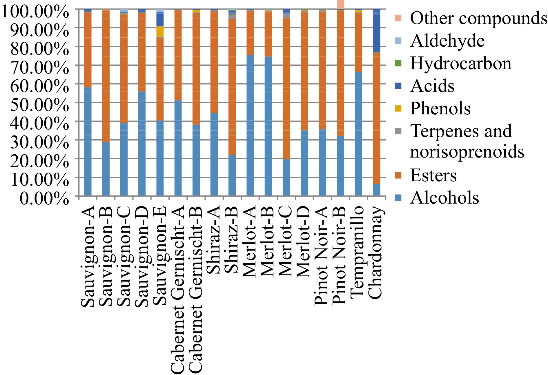 Characterization of flavor frame in grape wines detected by HSSPMEGC