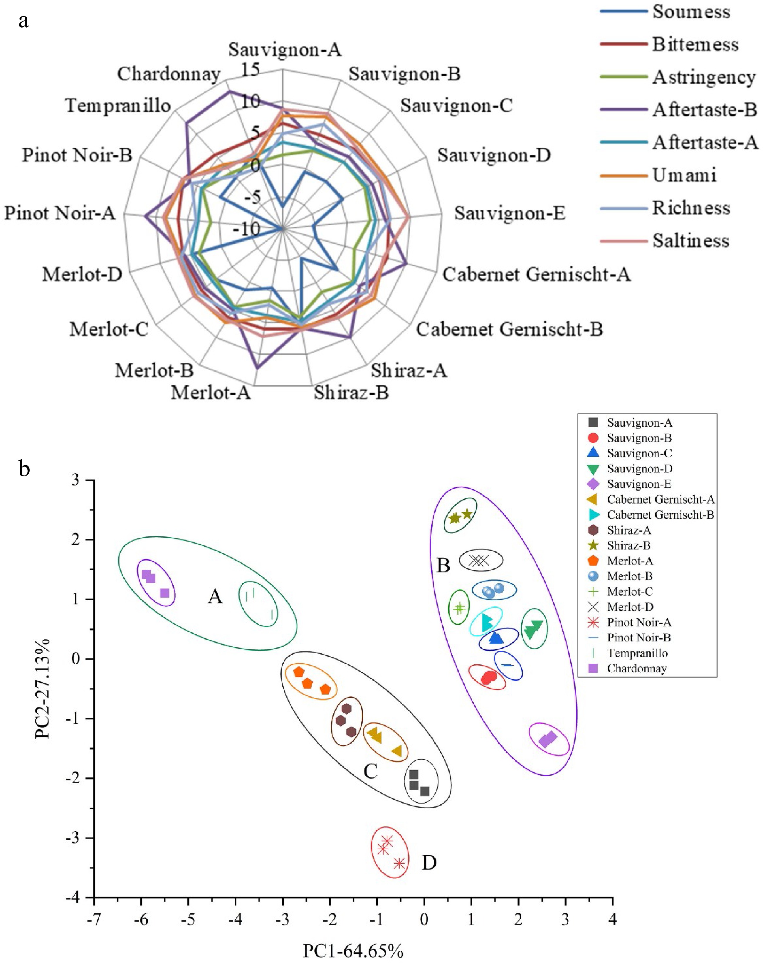 Characterization of flavor frame in grape wines detected by HSSPMEGC