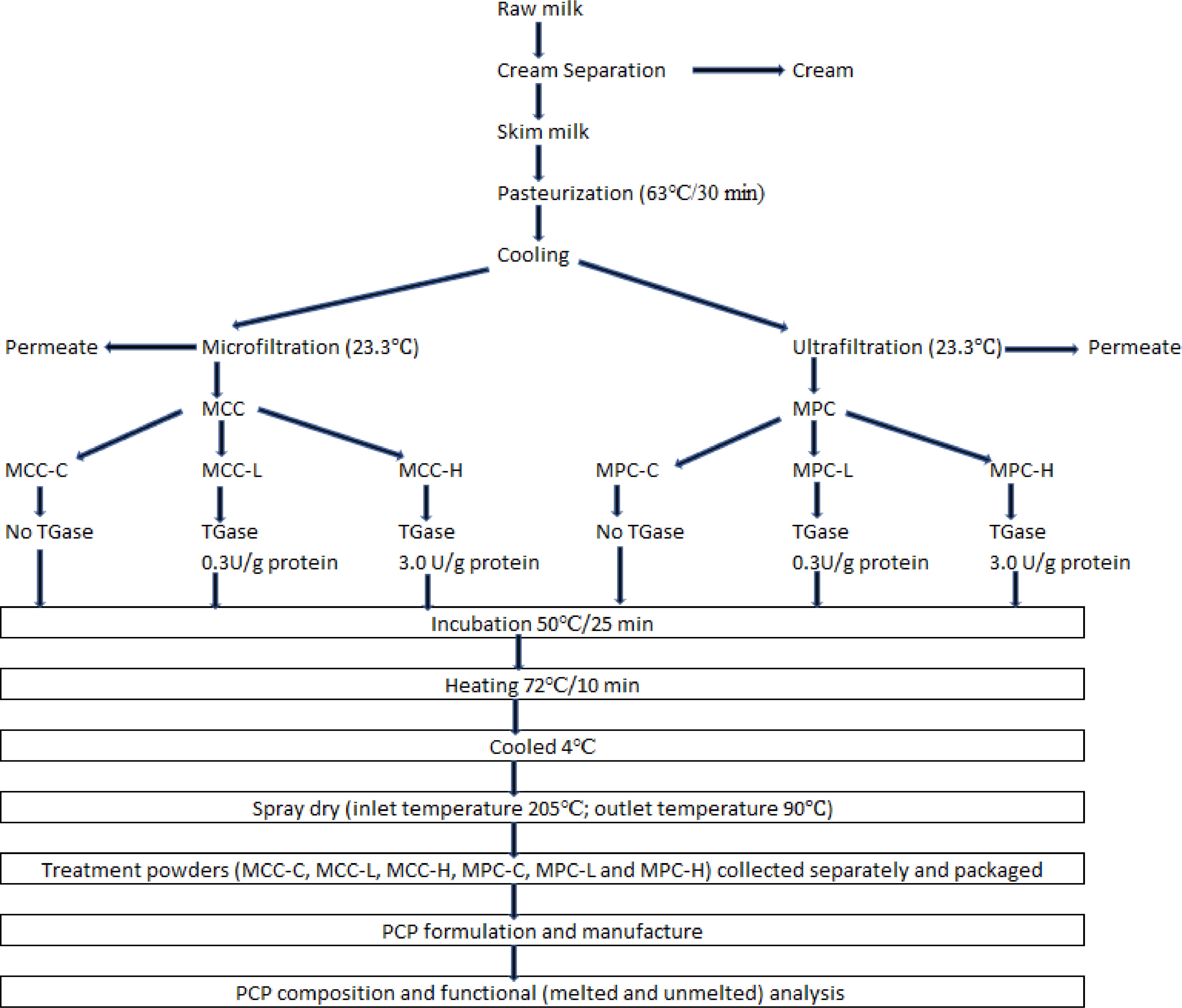 Impact of transglutaminase treated micellar casein concentrate and milk ...
