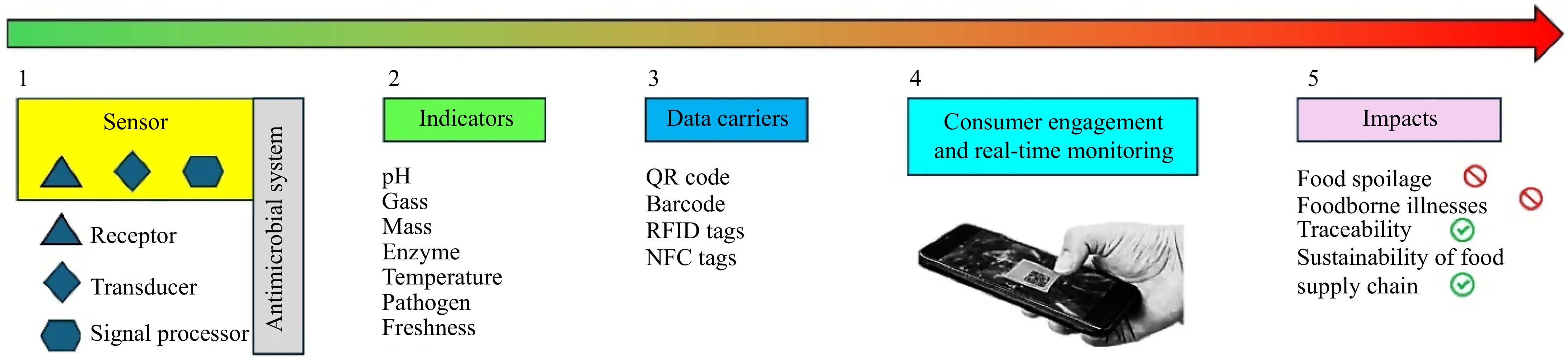 Packaging Method Map Antimicrobial packaging mechanisms, materials, incorporation methods ...