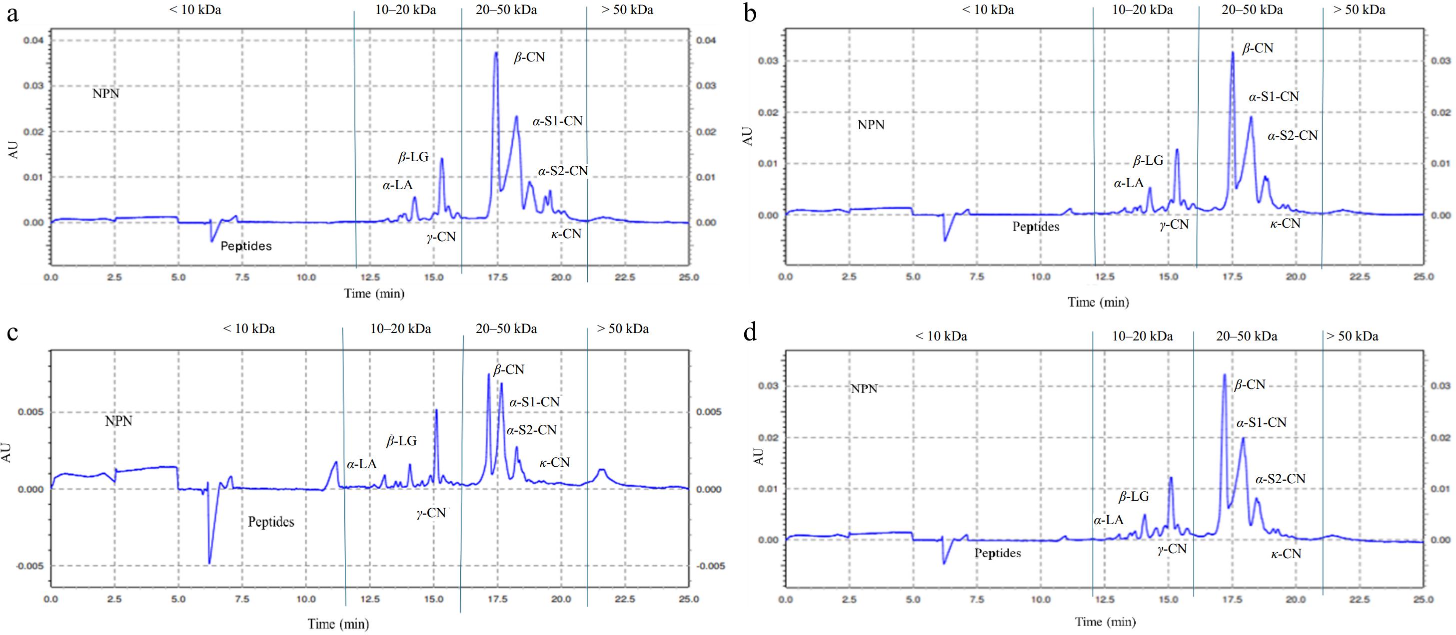Cge Electropherogram Impact of sequential enzymatic hydrolysis and cross-linking on ...