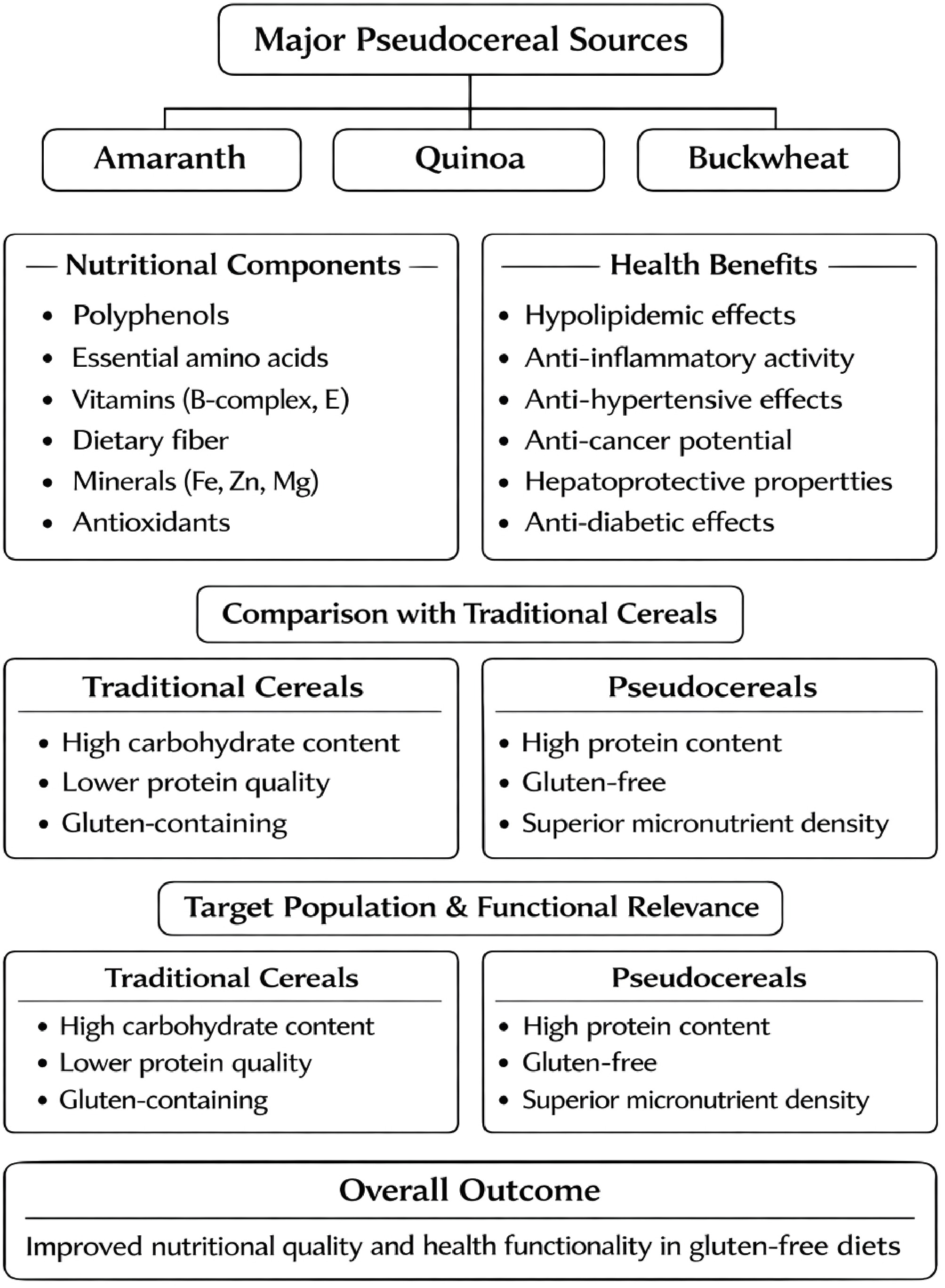Nutritional potentials and functional mechanisms of alternative flours ...