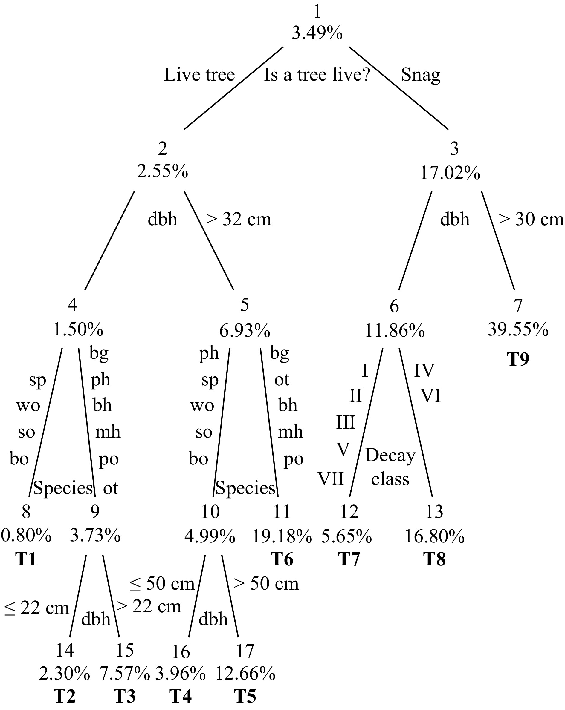 Scale effects on the prediction of rare events in mature second-growth ...