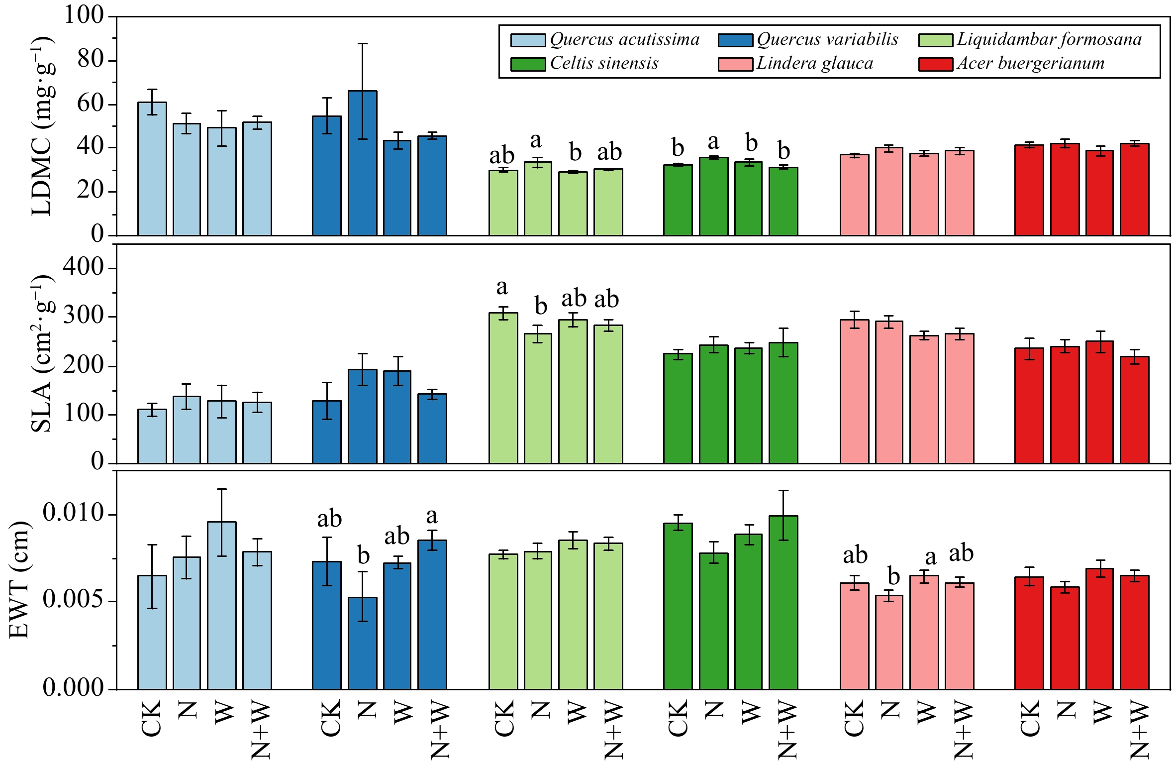 Influence of nitrogen water interaction on leaf functional traits of ...