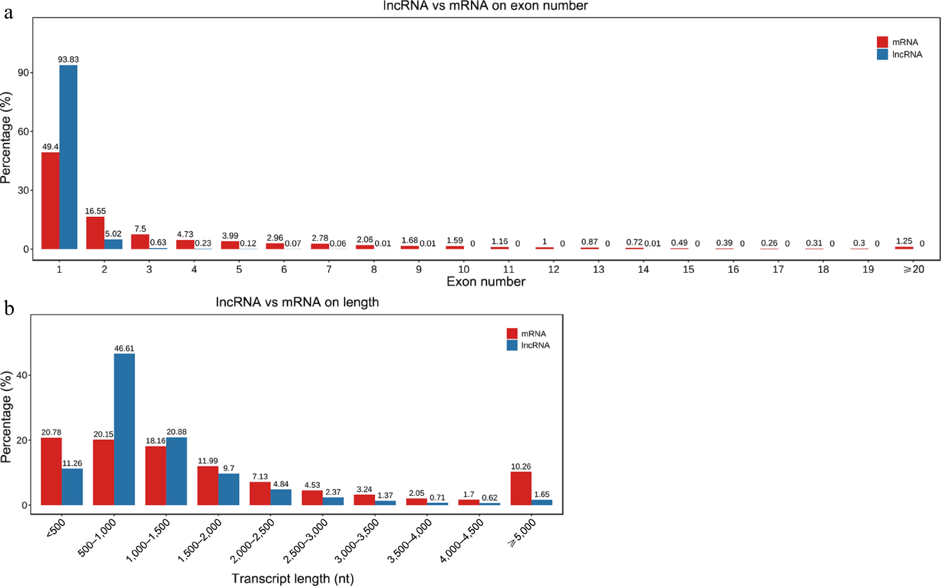 Identification and functional characterization of lncRNAs and mRNAs in ...