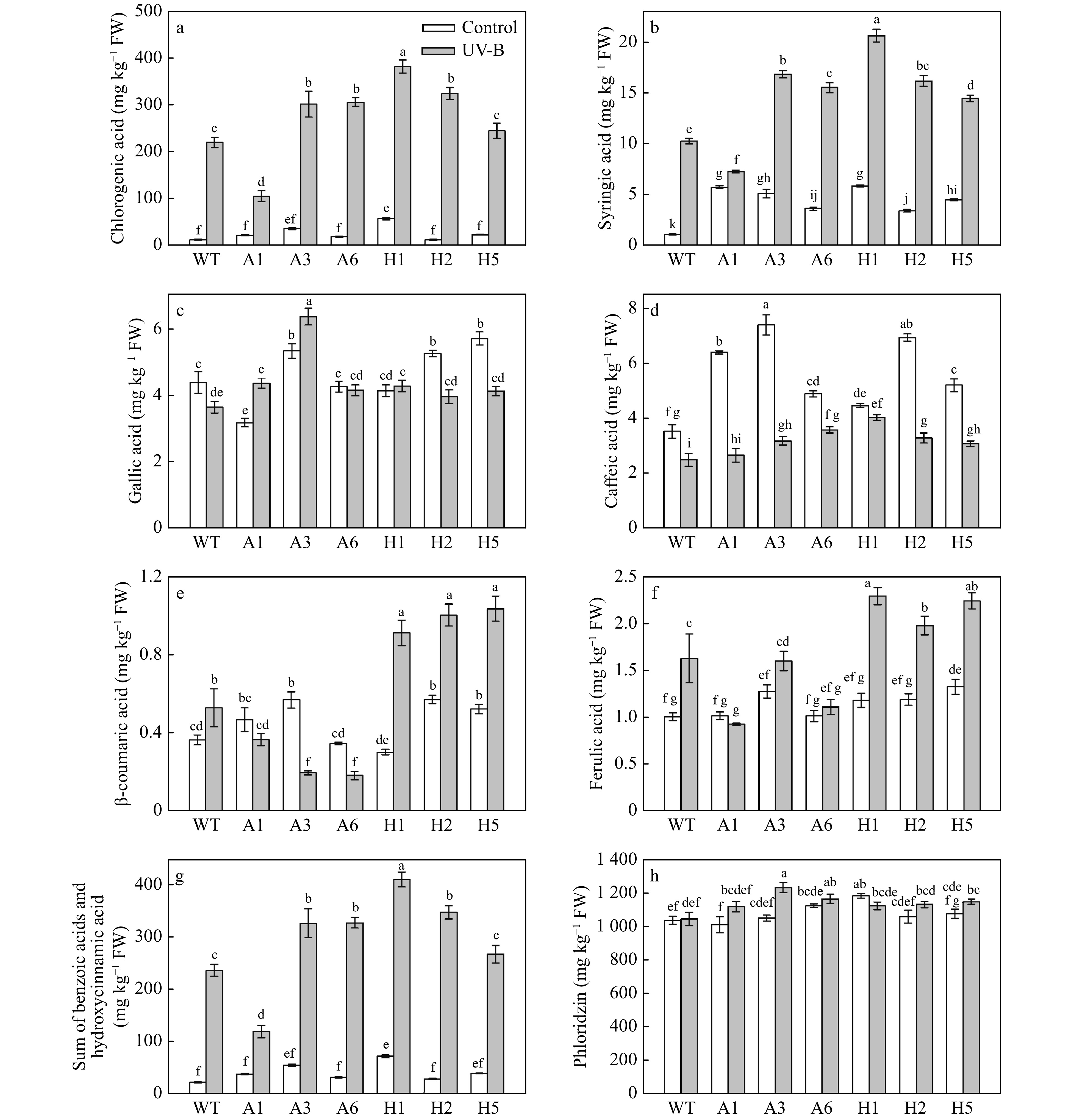 Ectopic Expression Of AANAT Or HIOMT Improves Melatonin Production And