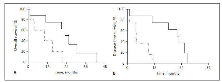 Short- and Long-Term Outcomes of Simultaneous Hepatic Artery Resection ...