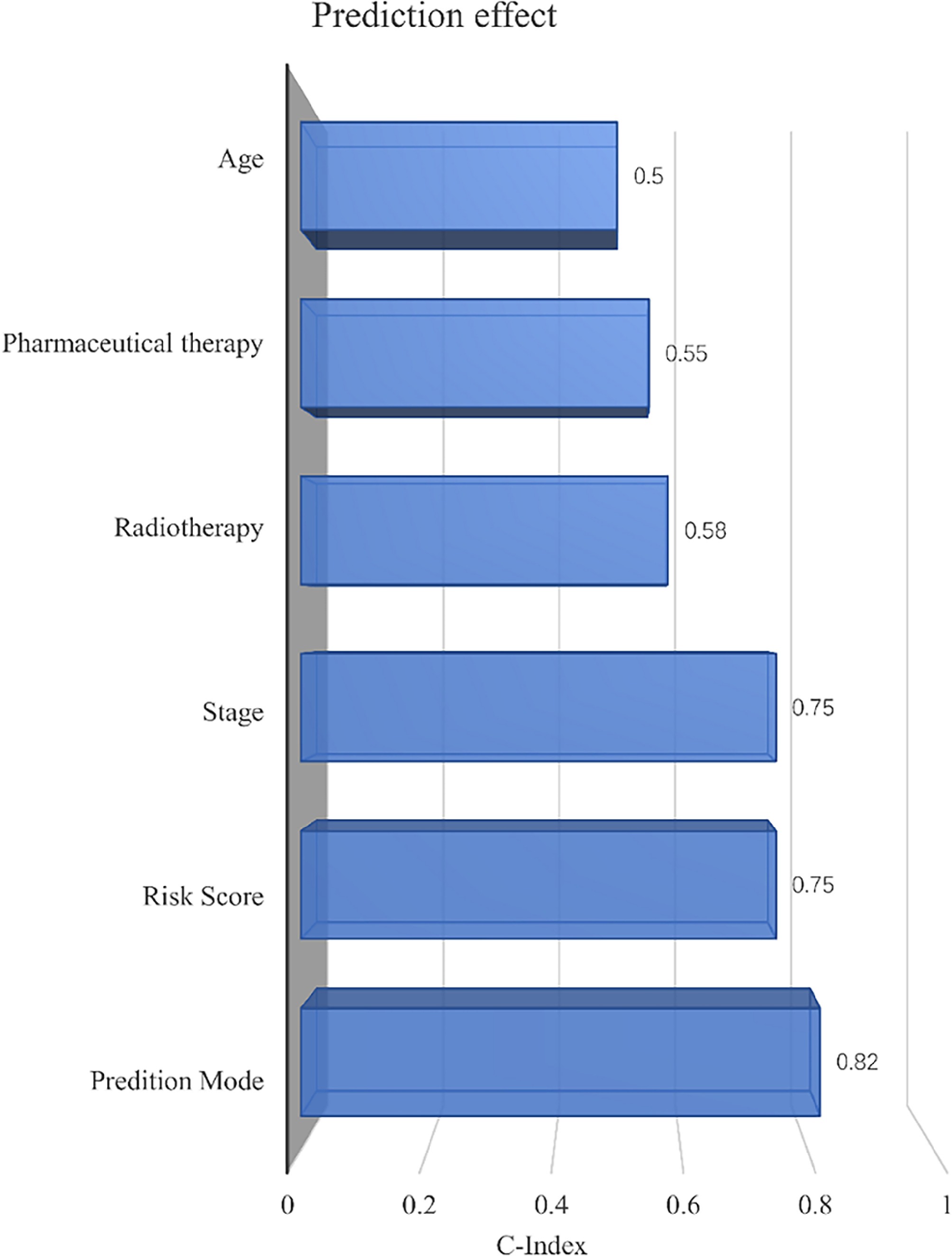 Predicting Cancer Risk Construction of a miRNA-based prediction model for the prognosis of ...
