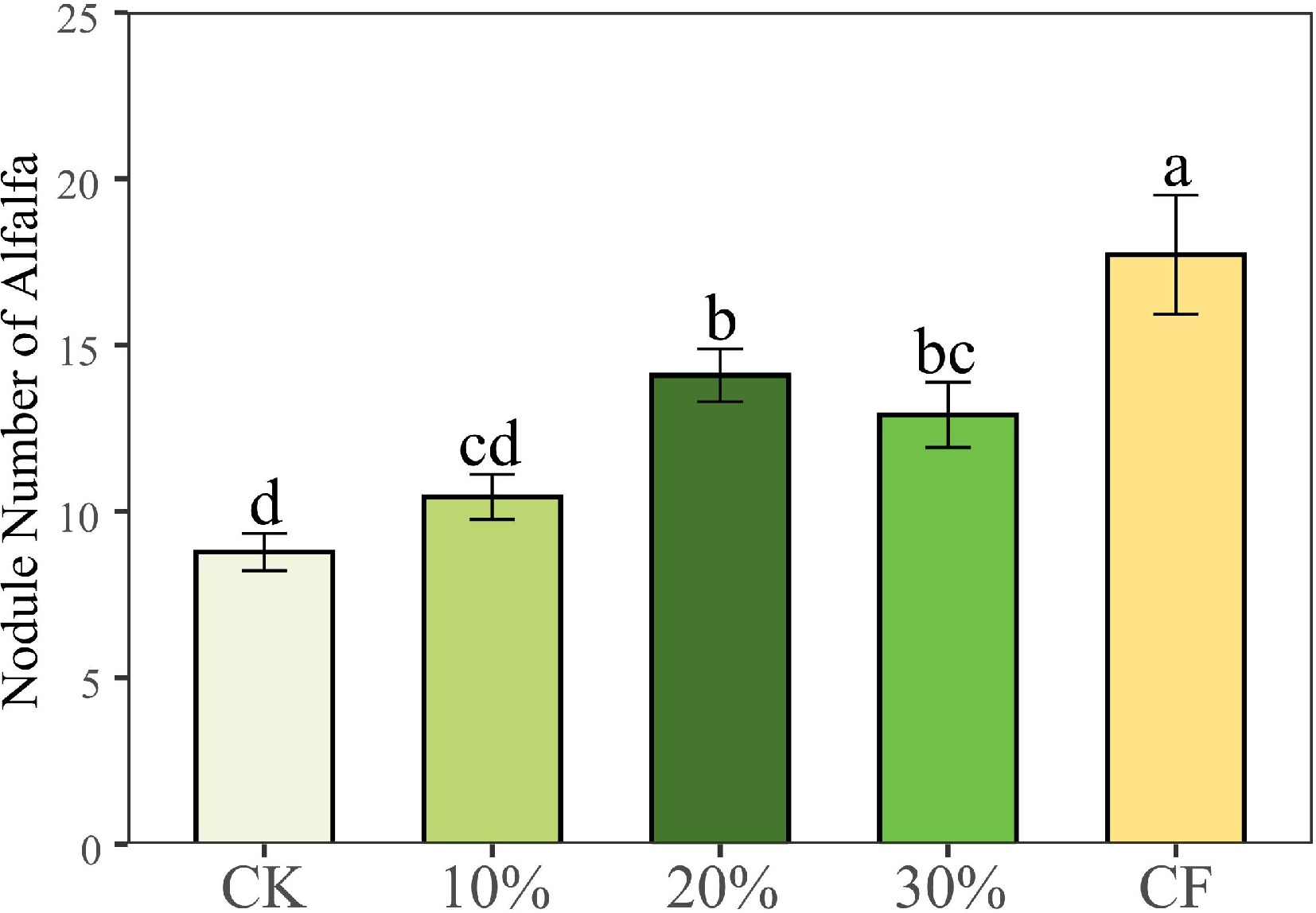 The addition of spent oyster mushroom substrates has positive effects ...