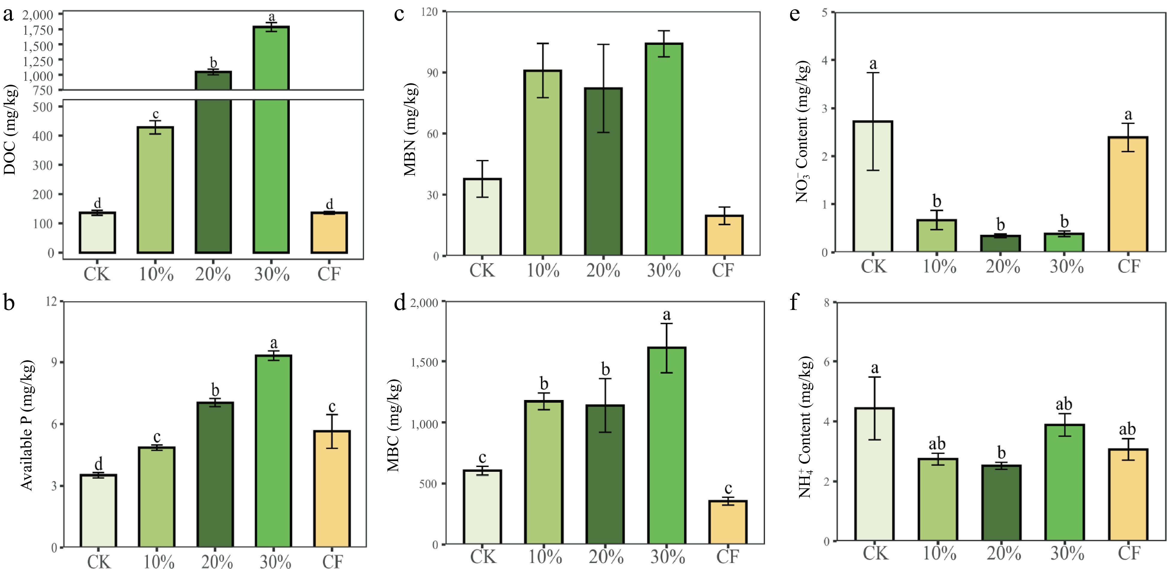 The addition of spent oyster mushroom substrates has positive effects ...