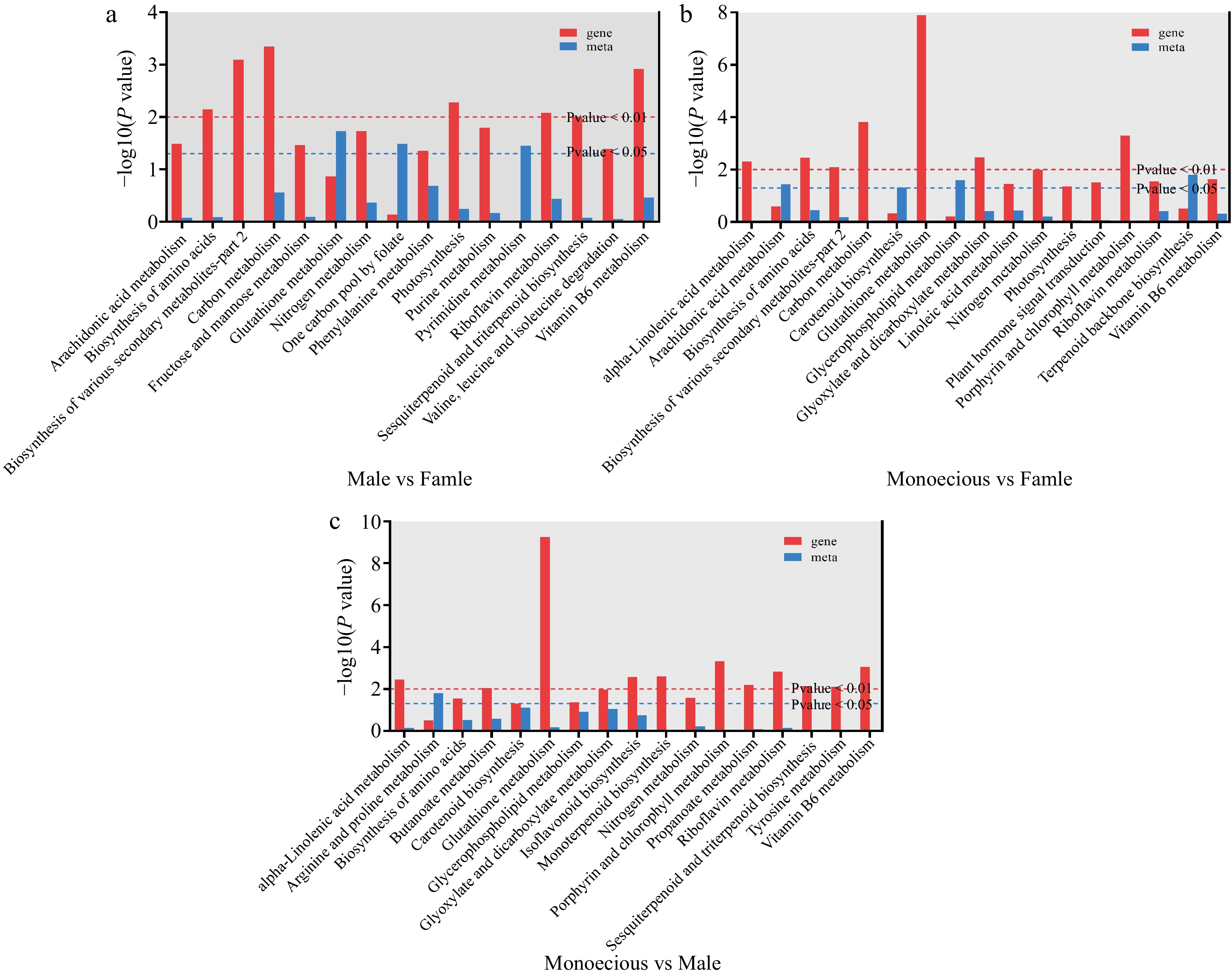 Integration Analysis Of Full Length Transcriptomics And Metabolomics