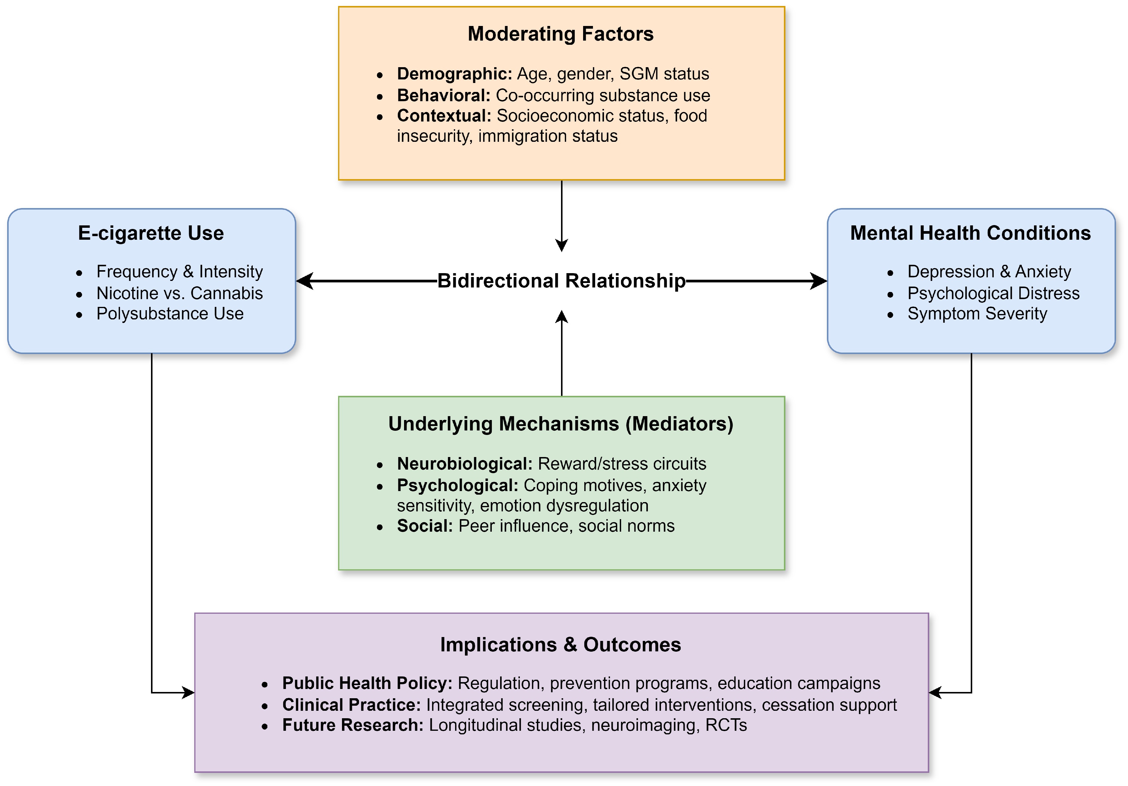 The interplay of electronic cigarette use and mental health a scoping ...