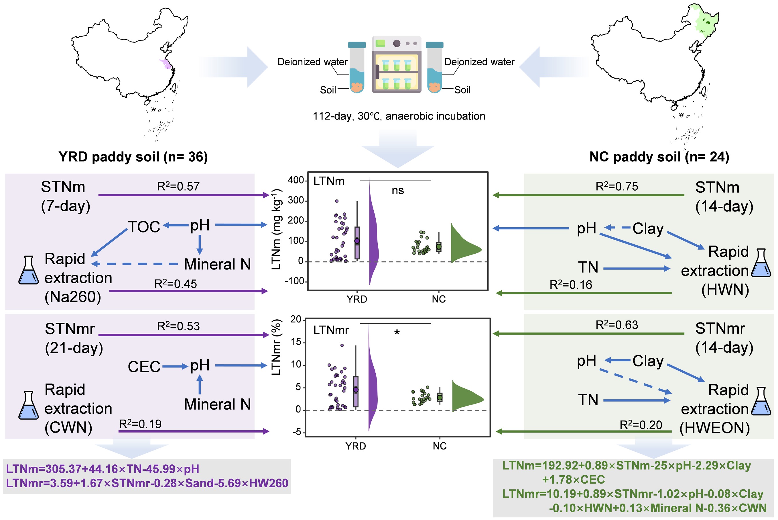 Soil Graphical Abstract Nitrogen mineralization characteristics, drivers, and prediction in ...