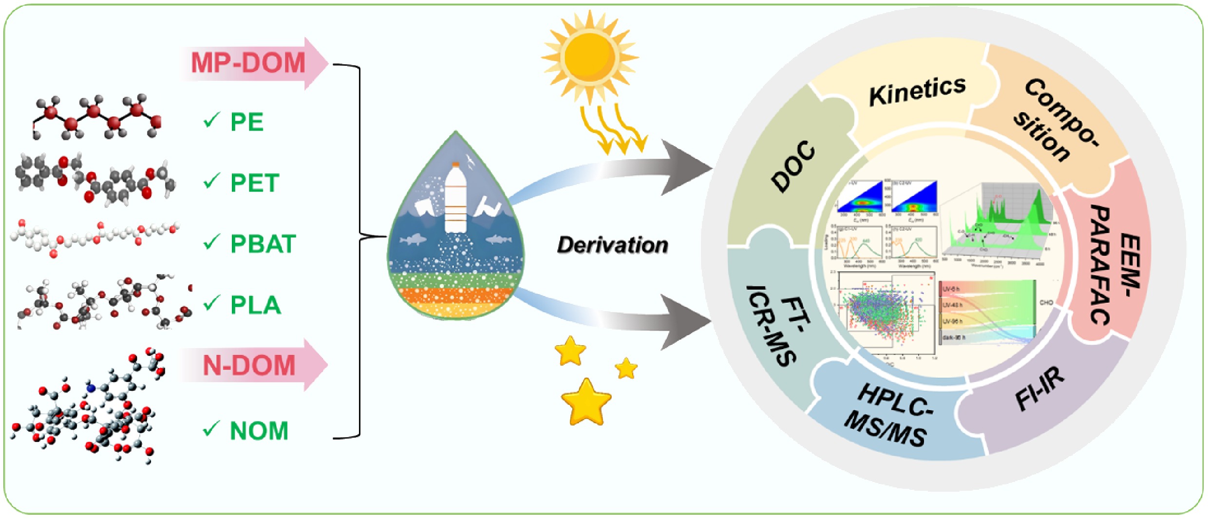 Molecular-level insights into derivation dynamics of microplastic ...