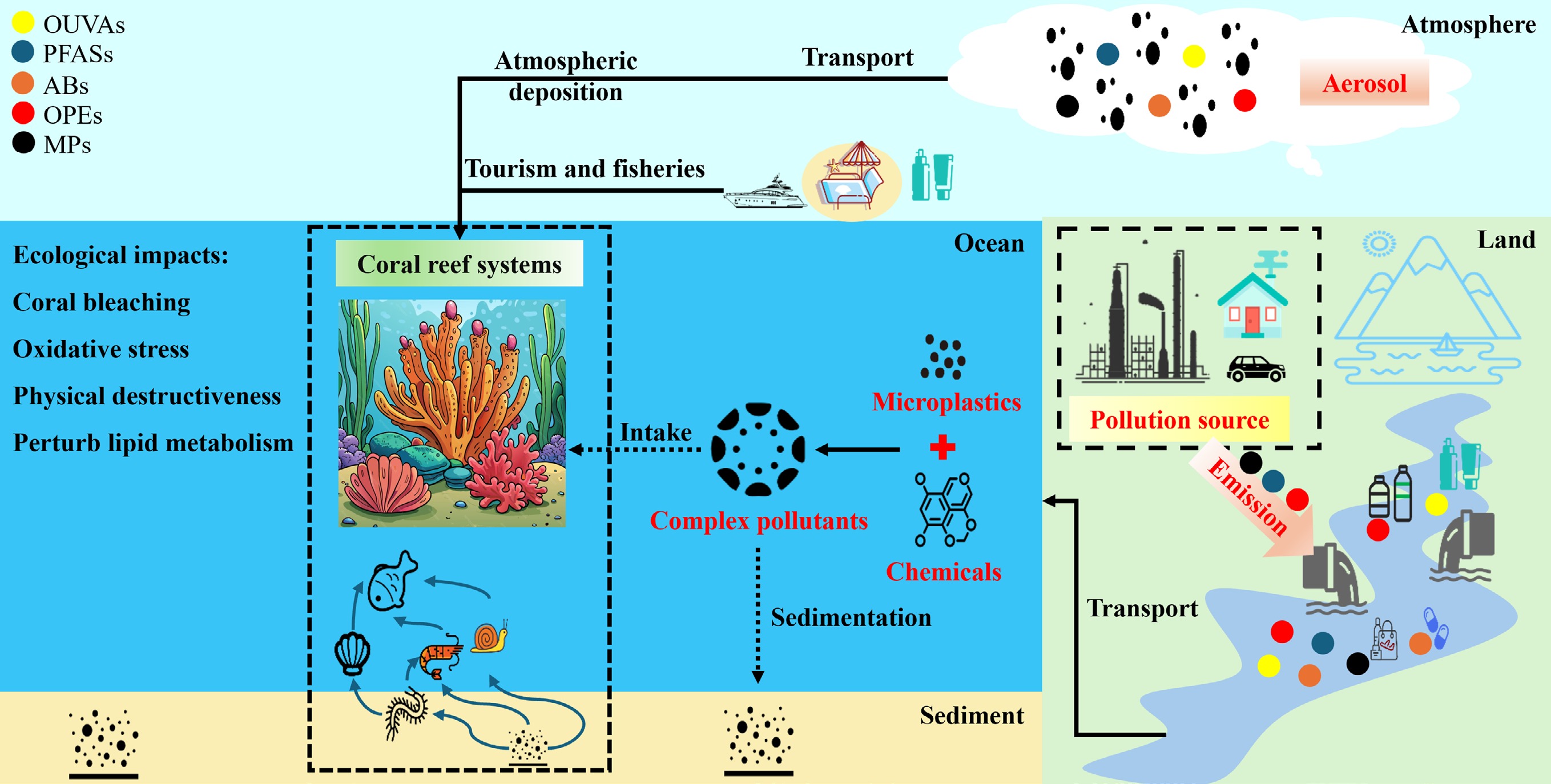 Emerging contaminants in coral reef ecosystems environmental occurrence ...