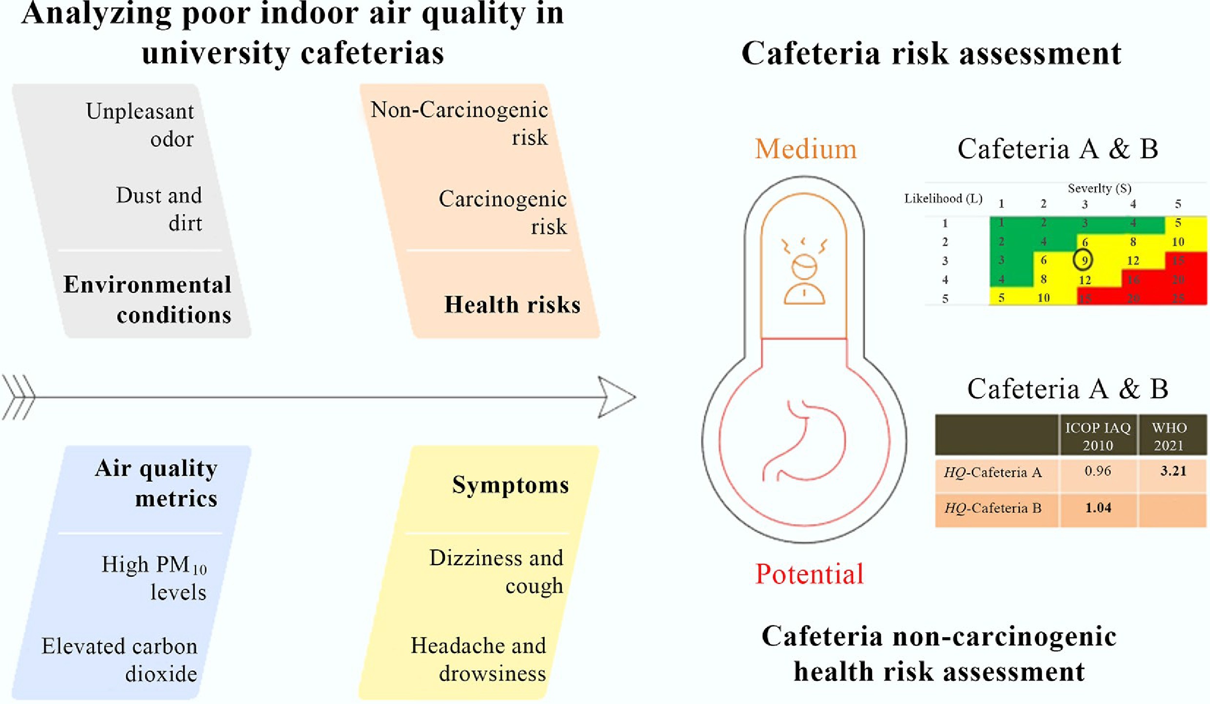 Indoor air quality and exposed health risks in university cafeterias