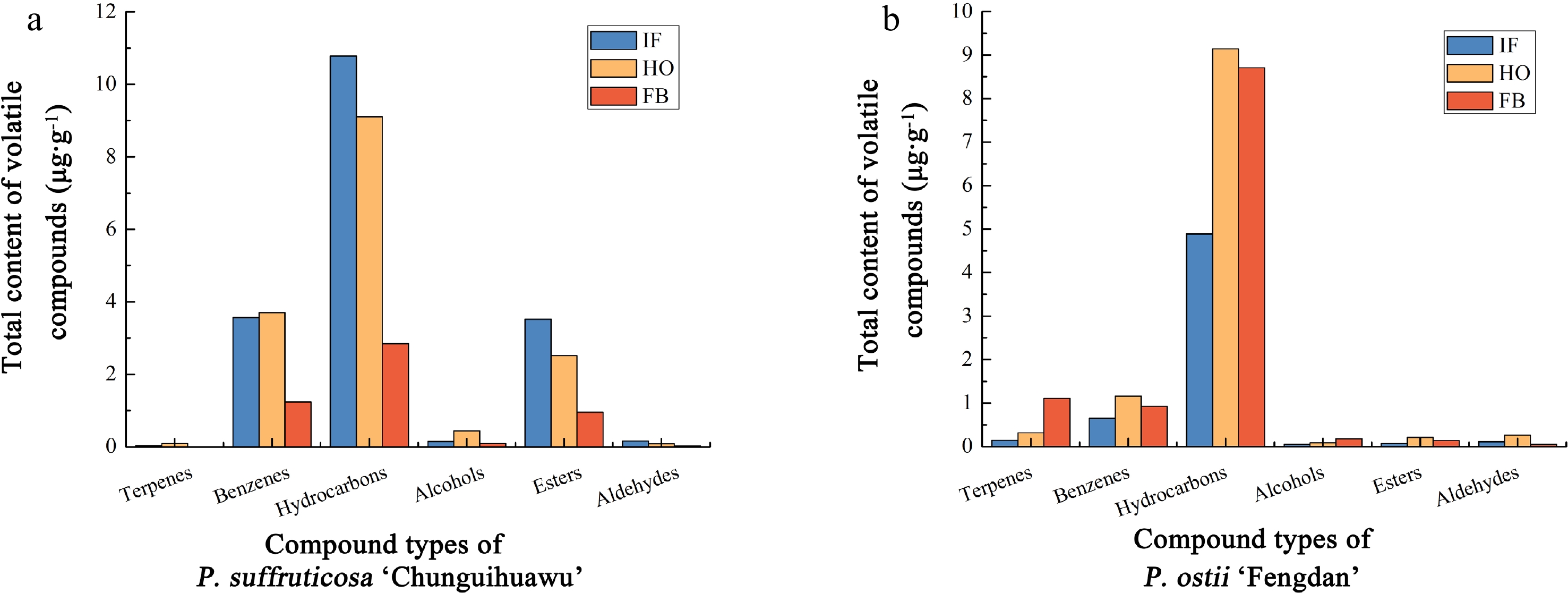 Identification of floral fragrance components in an F 1 population ...