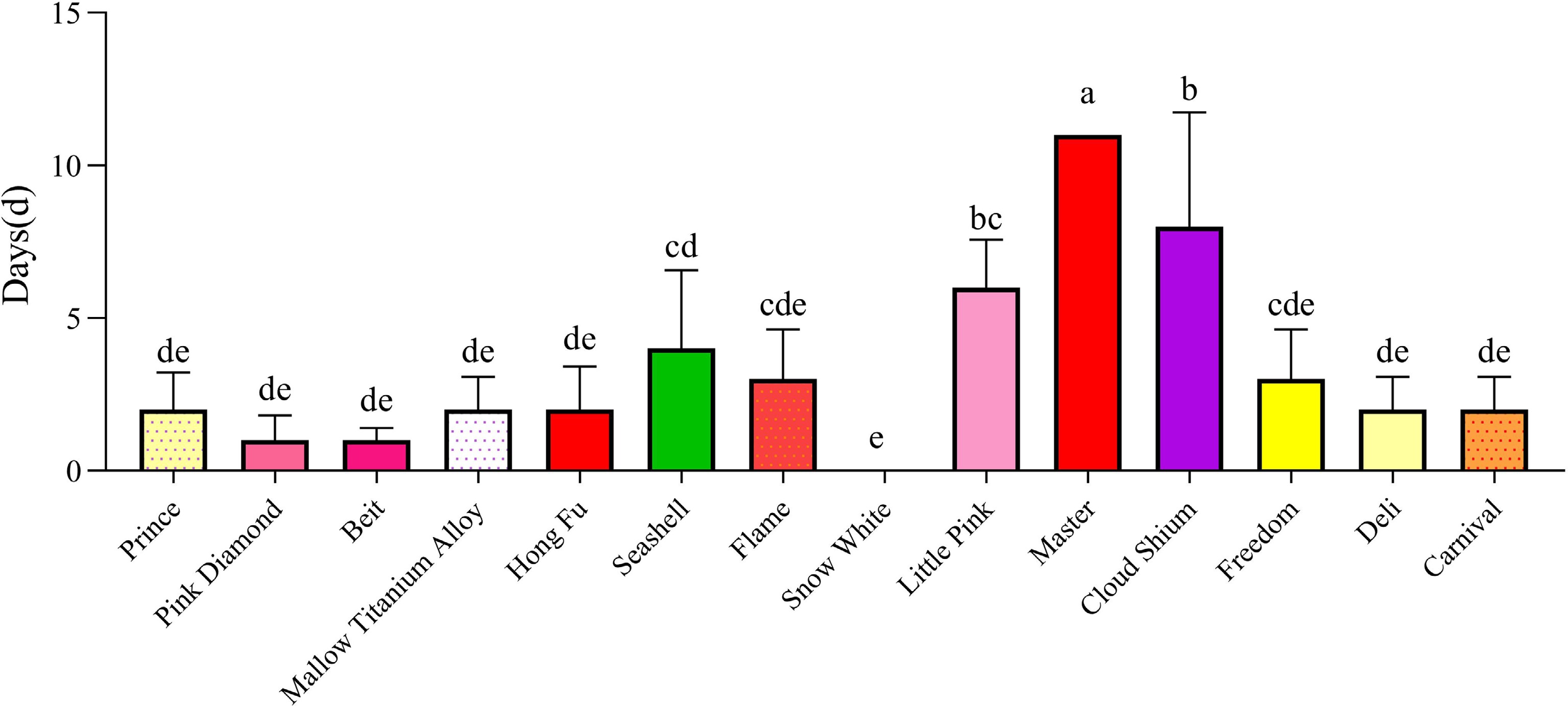 differences-in-ethylene-sensitivity-expression-of-ethylene