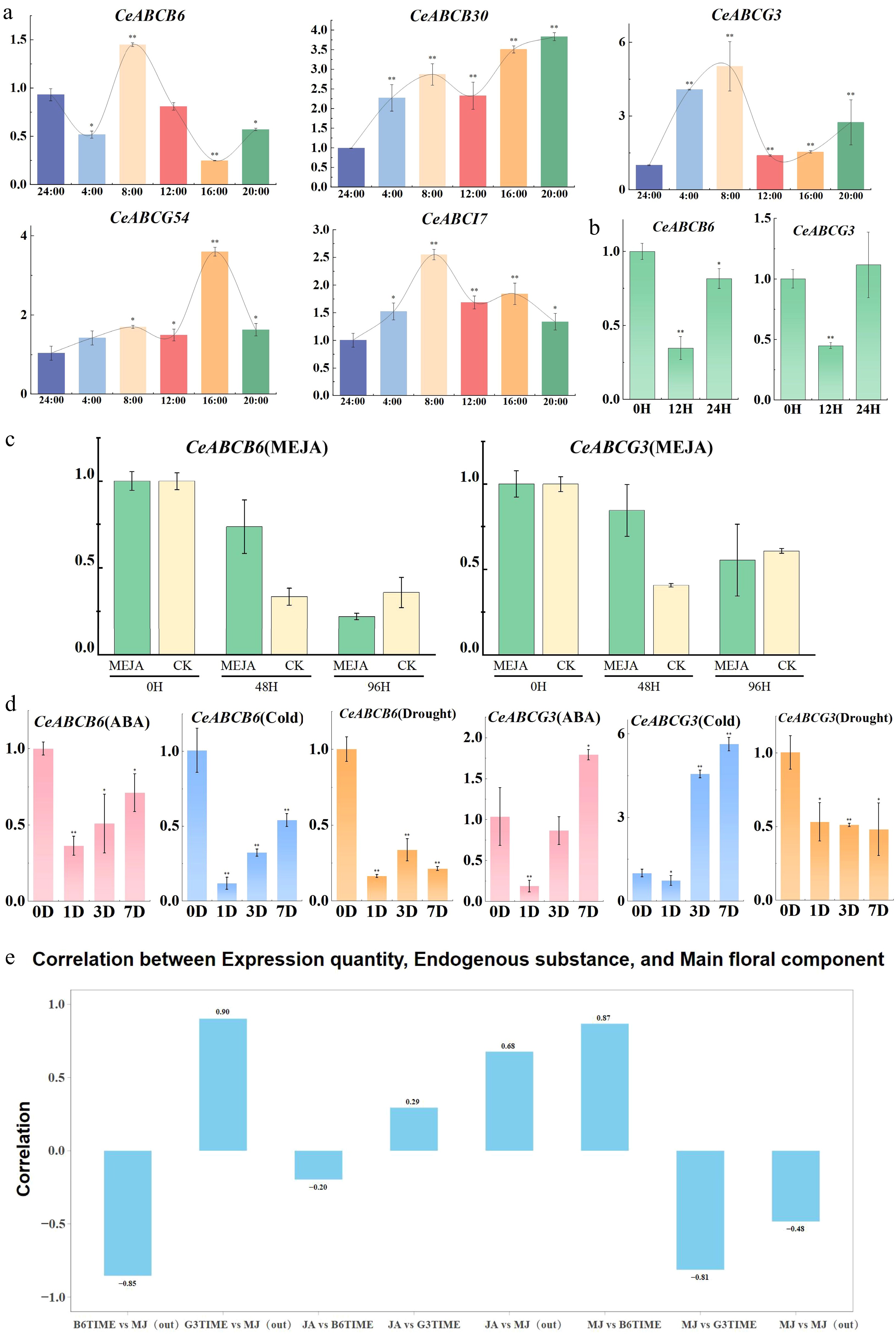 Floral cell discrepancy and CeABC subgroup member expression induction ...