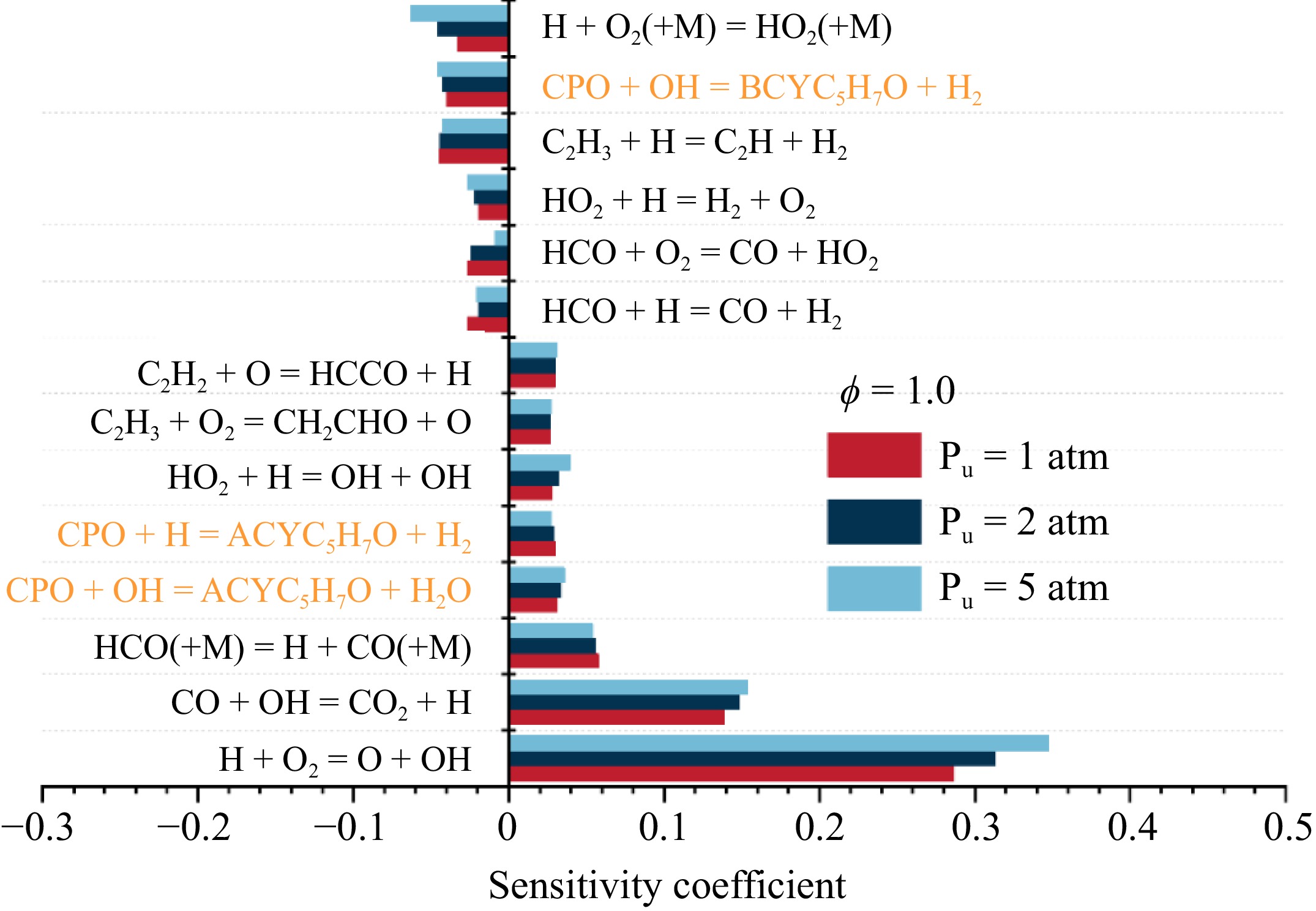 Experimental and kinetic study on the laminar flame propagation of ...
