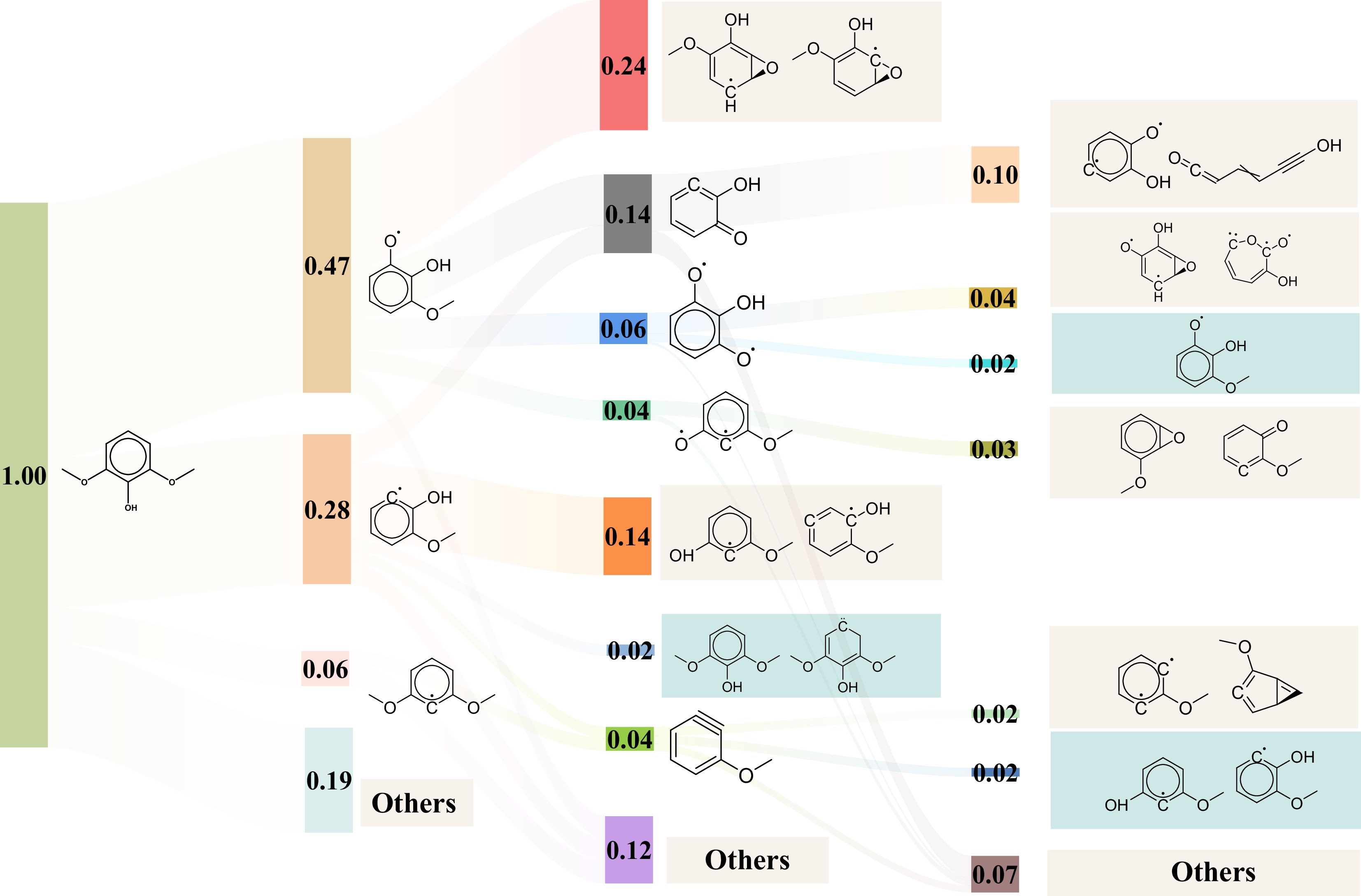 Influence of molecular structure and temperature on the pyrolysis ...