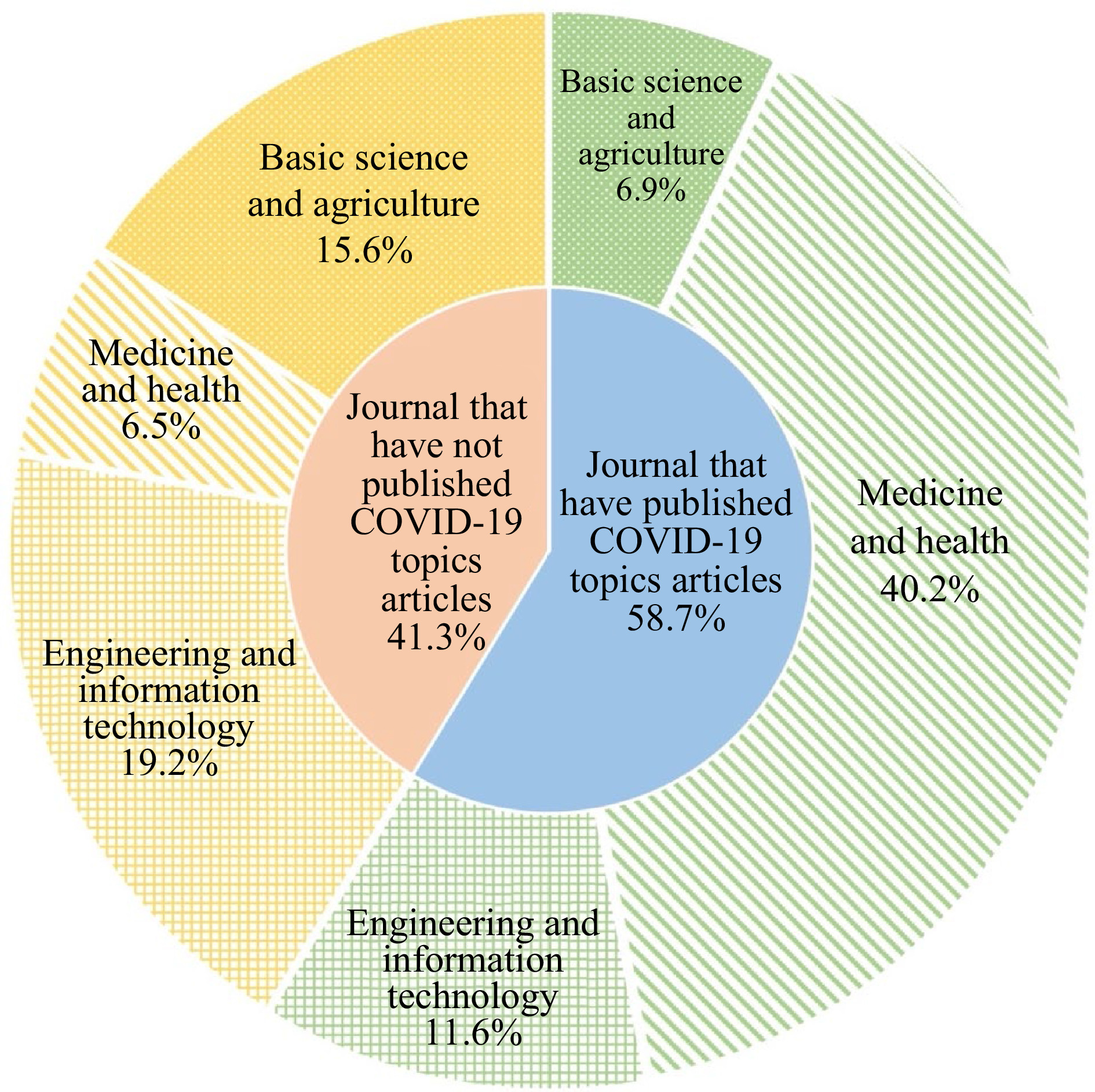 Status of and perspectives on emergency publishing for science ...