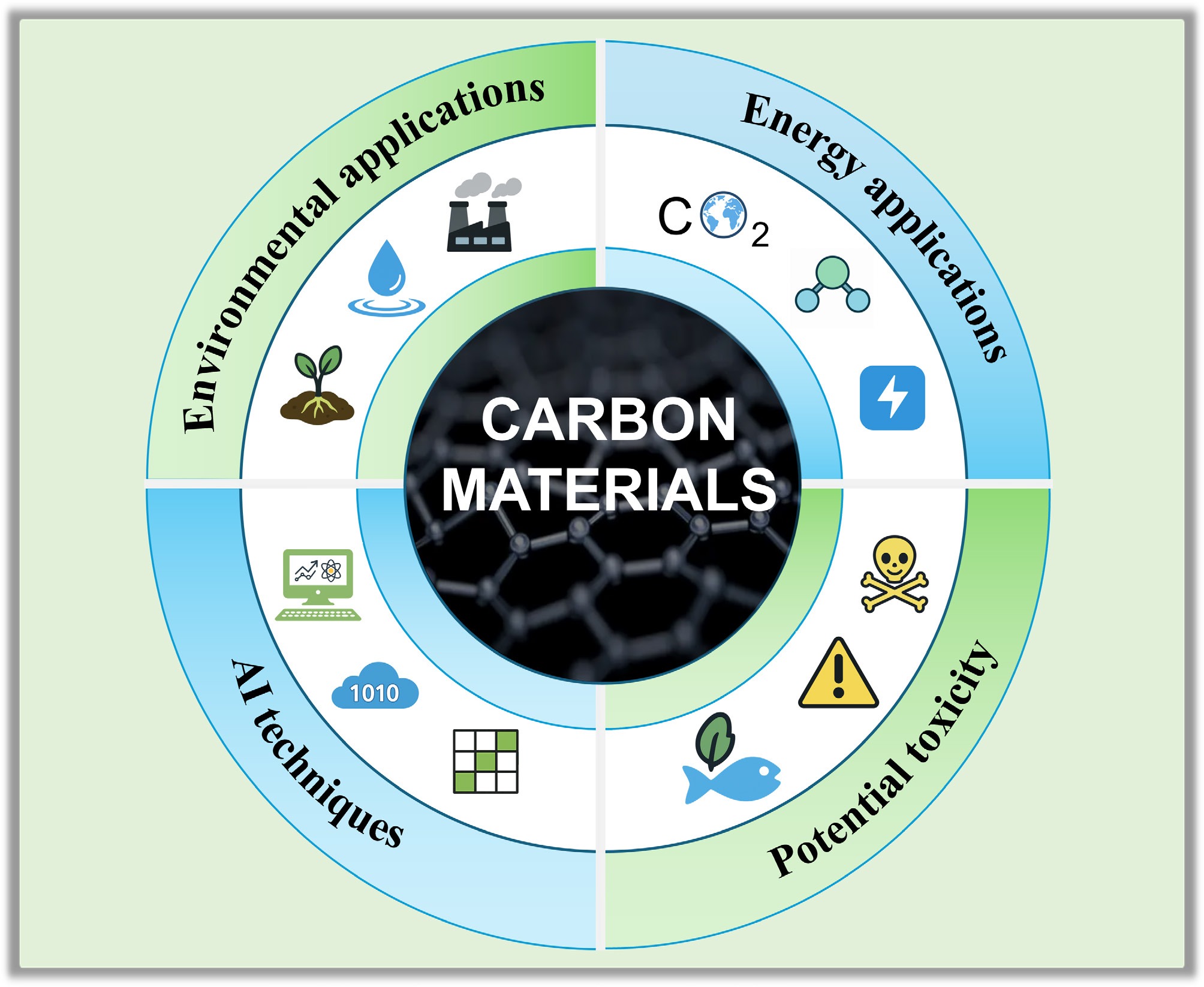 Sustainable carbon materials in environmental and energy applications