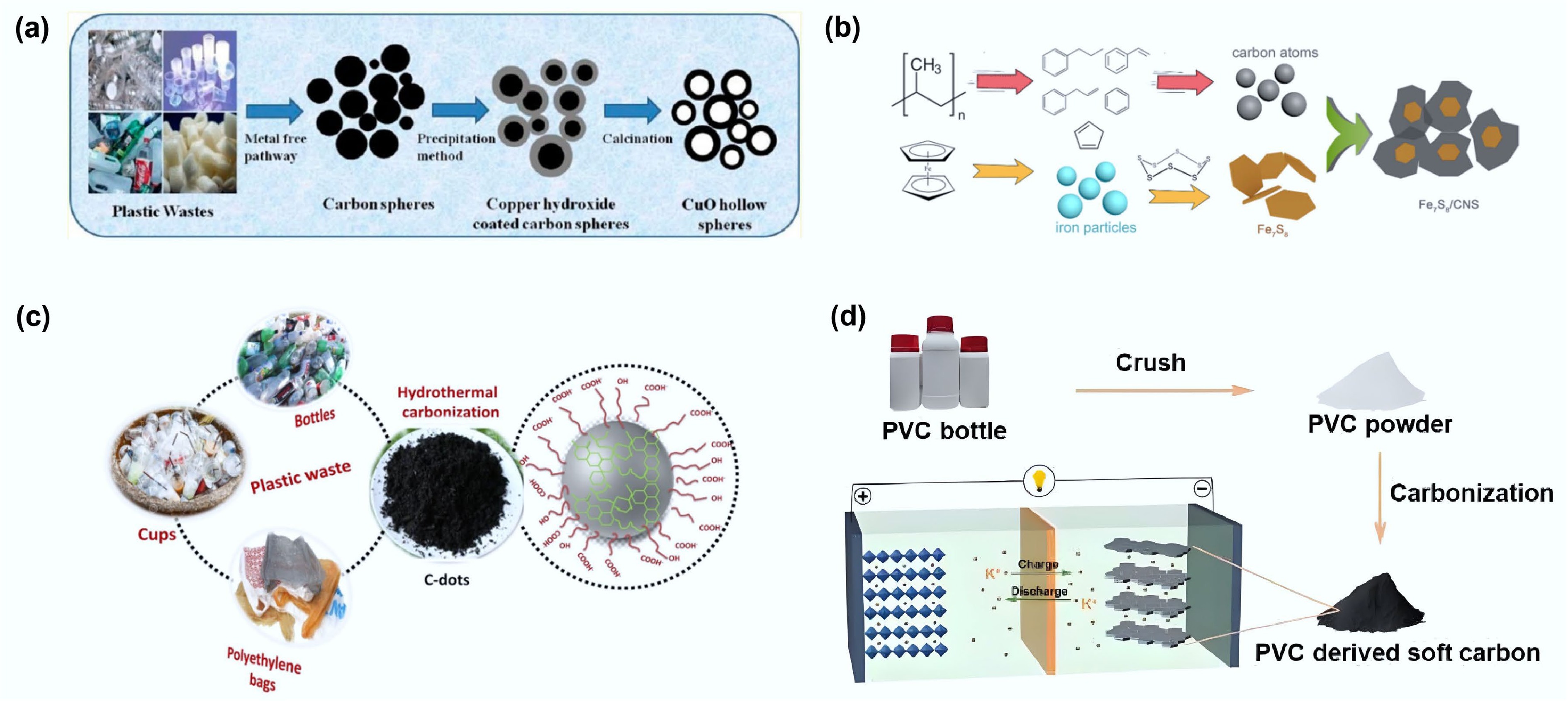 Functional carbon materials from waste plastics synthesis and applications