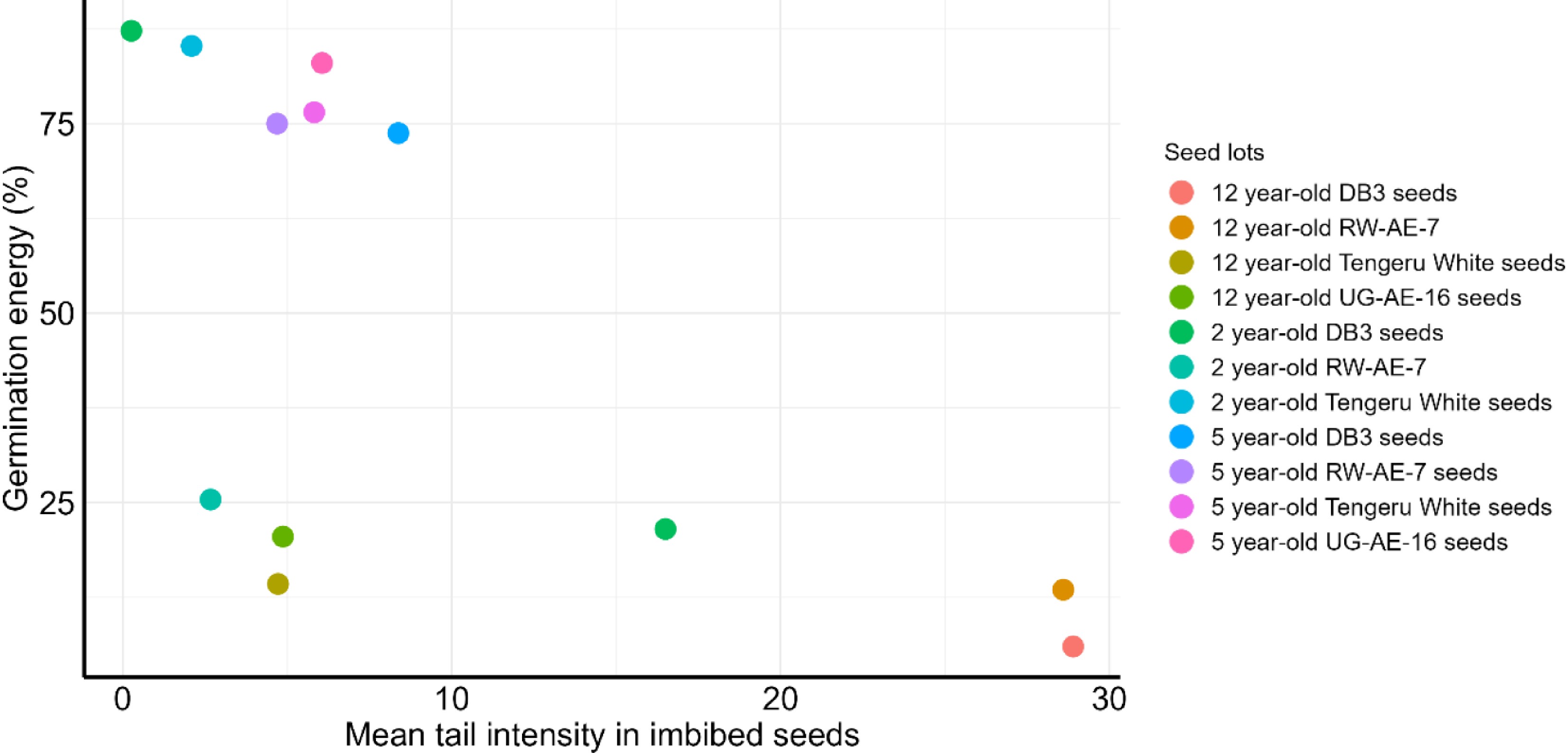 Viability and genetic integrity of African eggplant ( Solanum spp ...