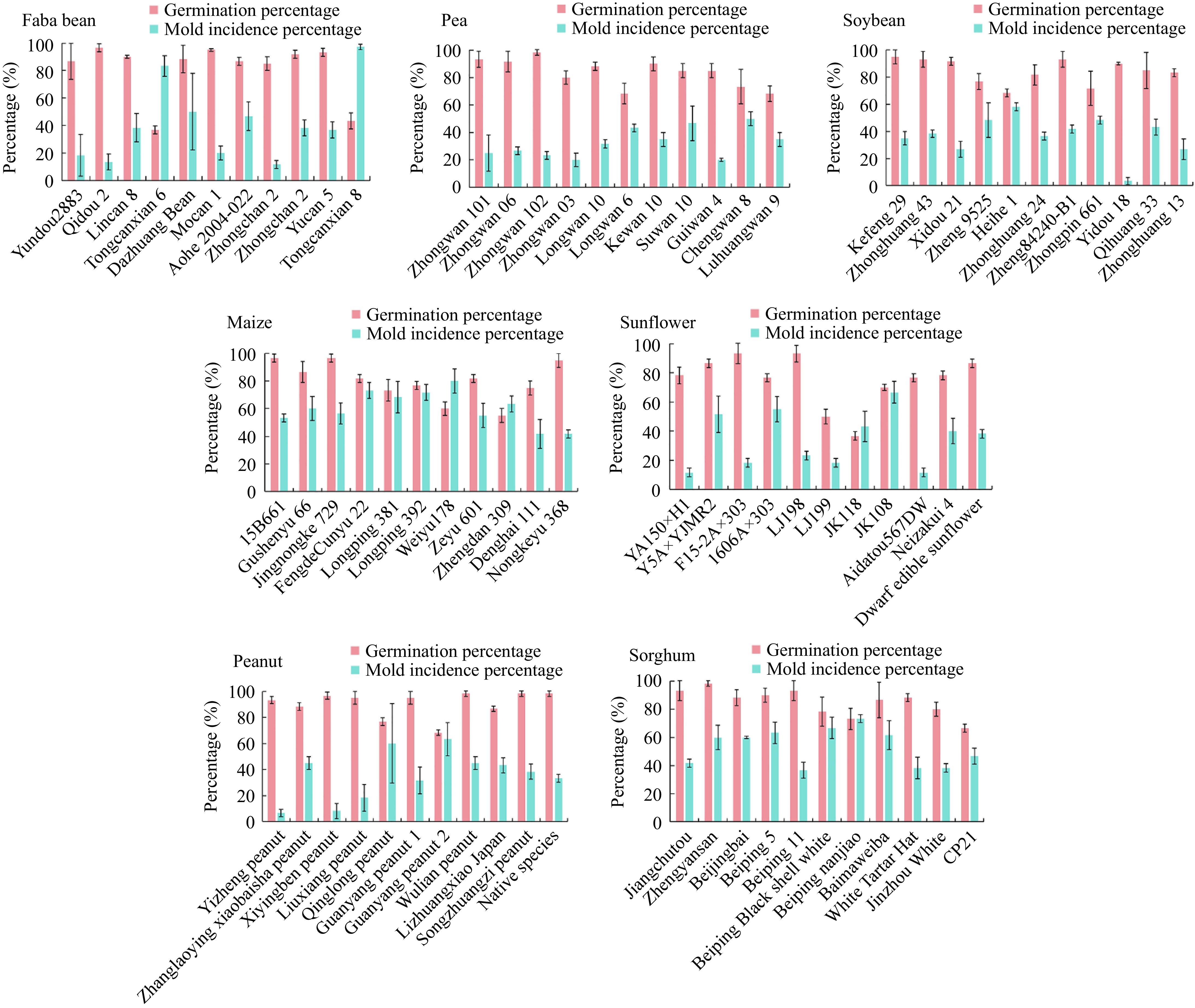Optimization and analysis of the seed viability monitoring for seven ...