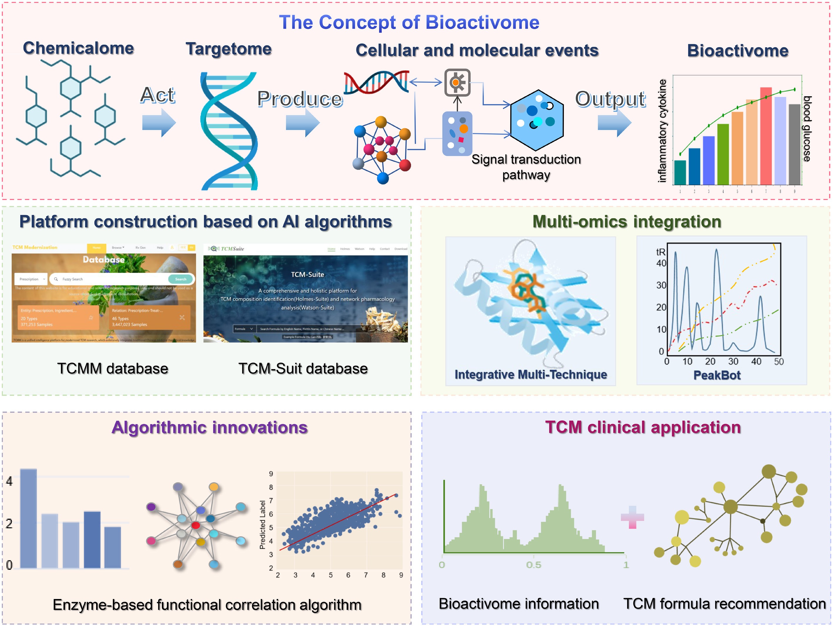 Artificial intelligence algorithms drive the deciphering of traditional ...