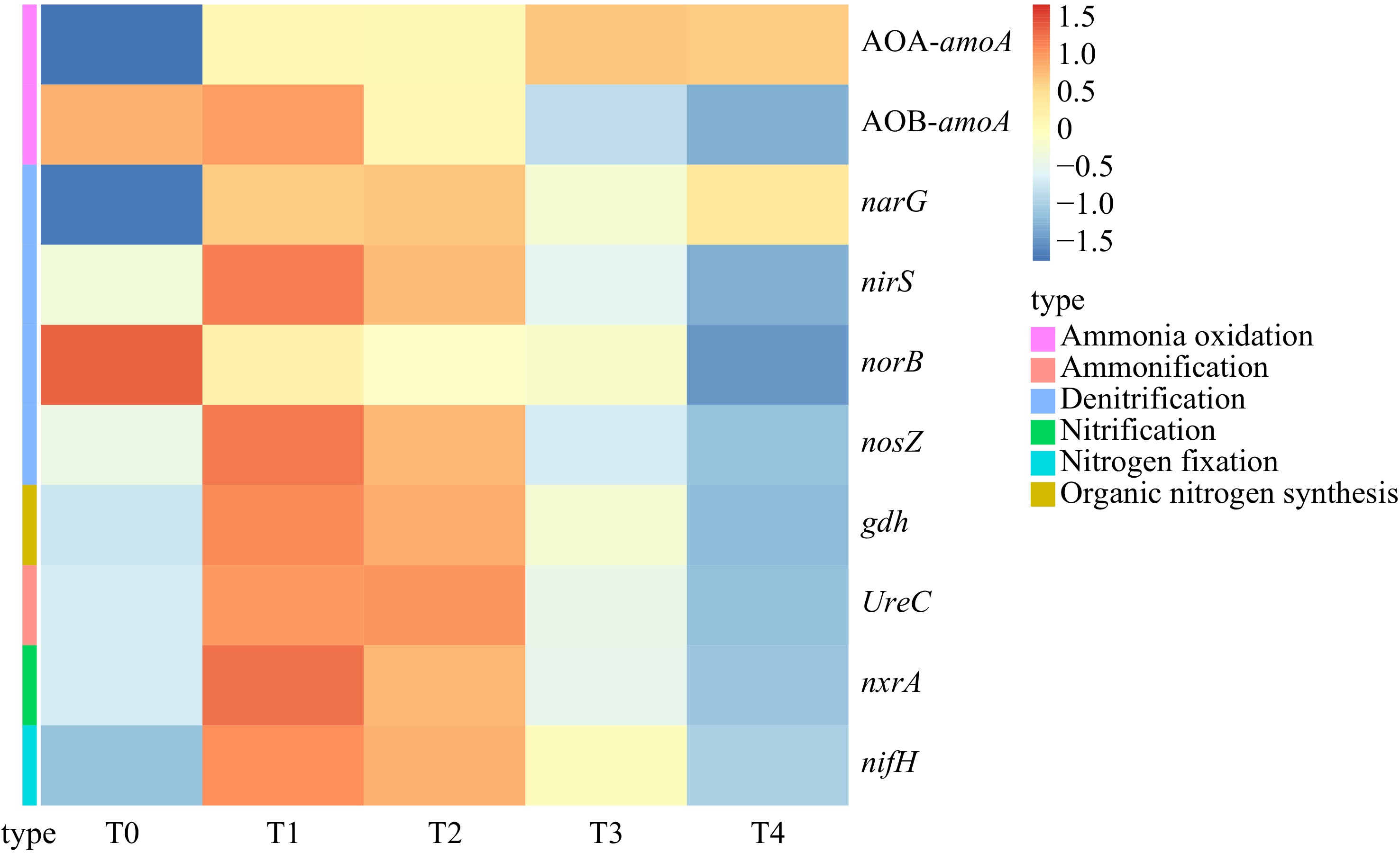 the plant nitrogen accumulation showed <b>significant</b> differences among treatm...