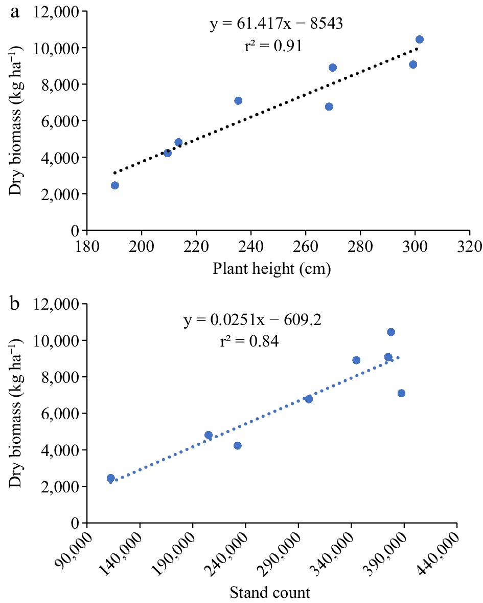 Stand Count Graph Assessing the production potential of industrial hemp in the semi-arid ...