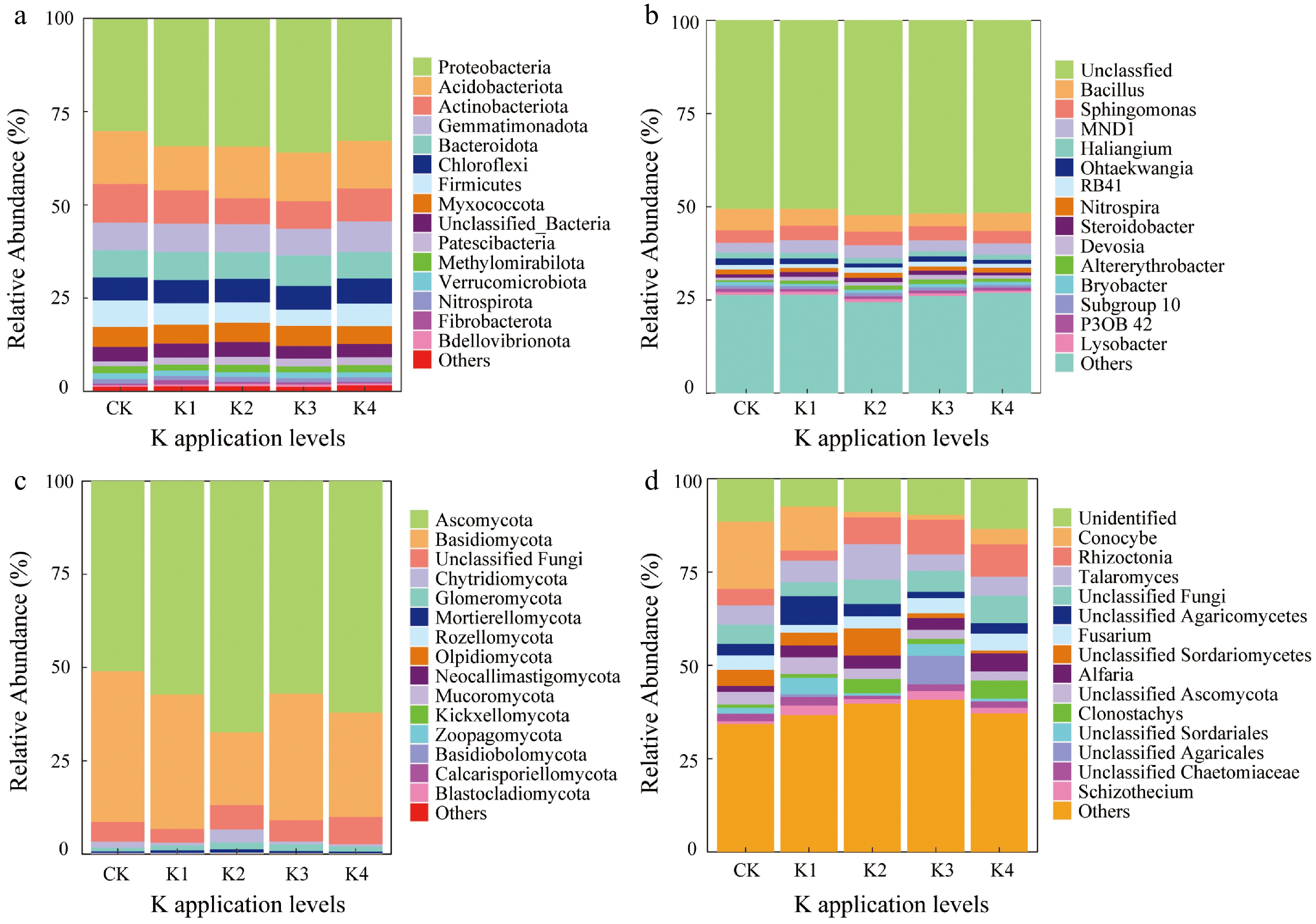 The role of K fertilizer in shaping bacterial and fungal communities in ...