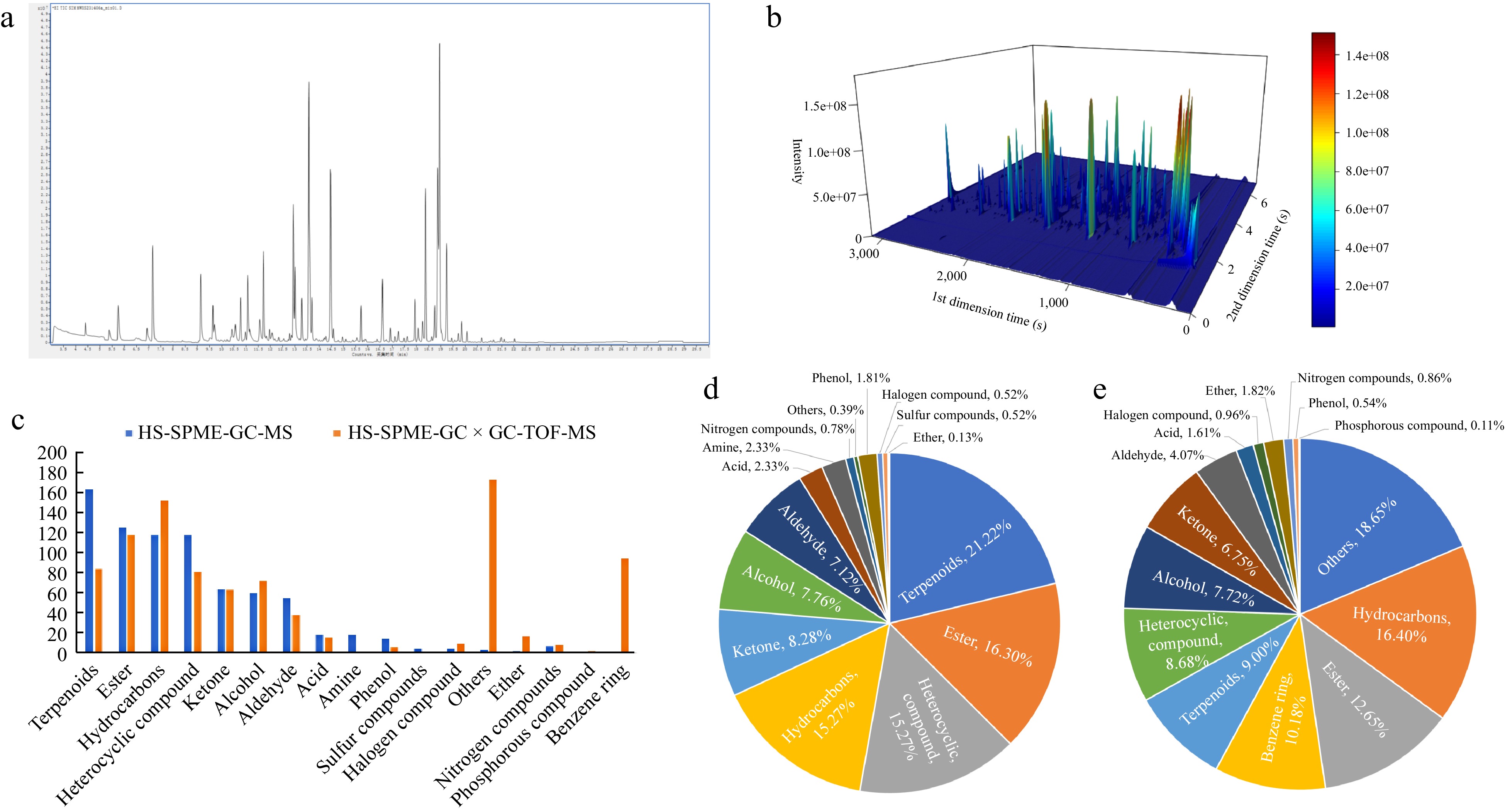 Detection and analysis of VOCs in chili pepper based on HS-SPME-GC × GC ...