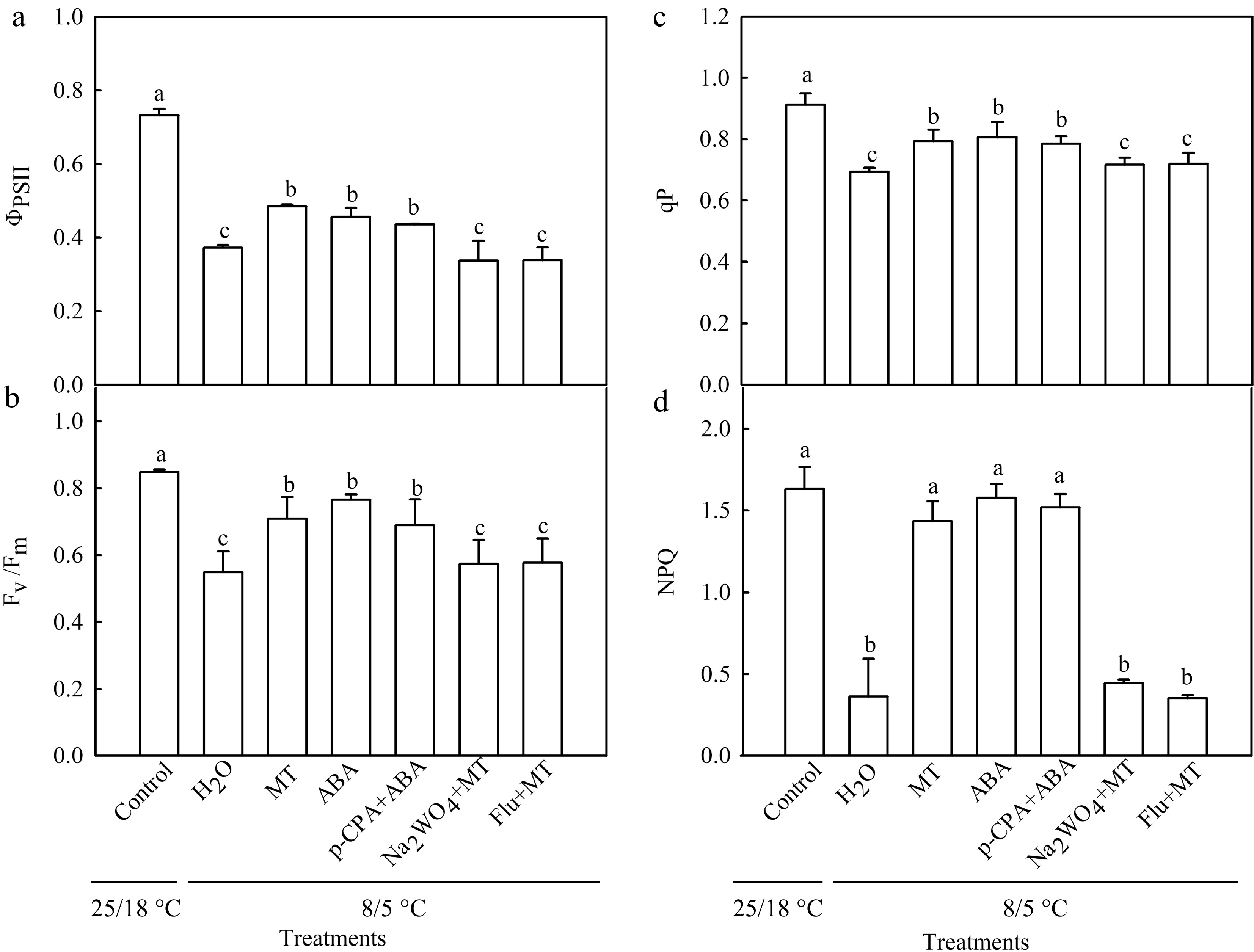 Abscisic acid participates in melatonin-induced chilling tolerance of ...